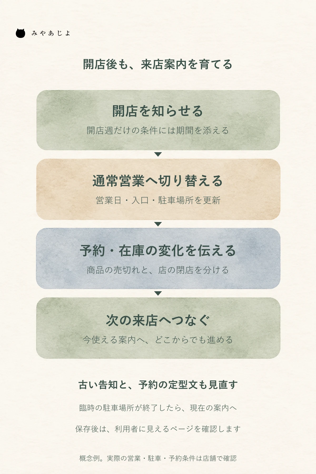 開店告知から通常営業の案内へ切り替え、予約と在庫の変化を更新し、再来店時にも現在の情報へ進める店舗運用の概念図