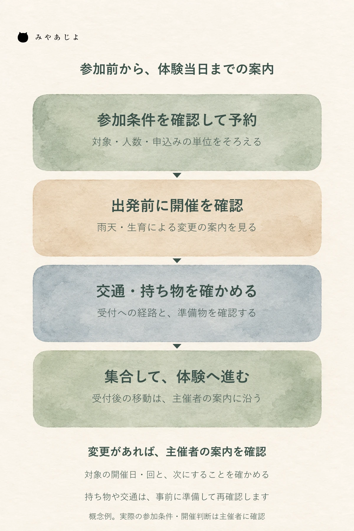 参加条件と予約の確認後、出発前に開催判断を確かめ、交通と持ち物を準備して集合・体験へ進む農村体験案内の概念図