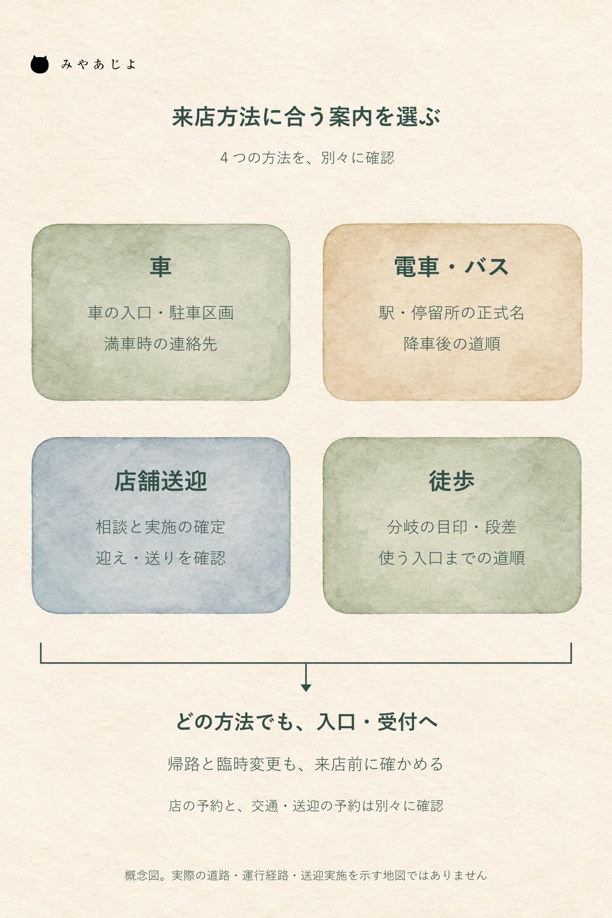車・公共交通・店舗送迎・徒歩で確認する情報を分け、店舗の受付へつなぐアクセス分岐の概念図
