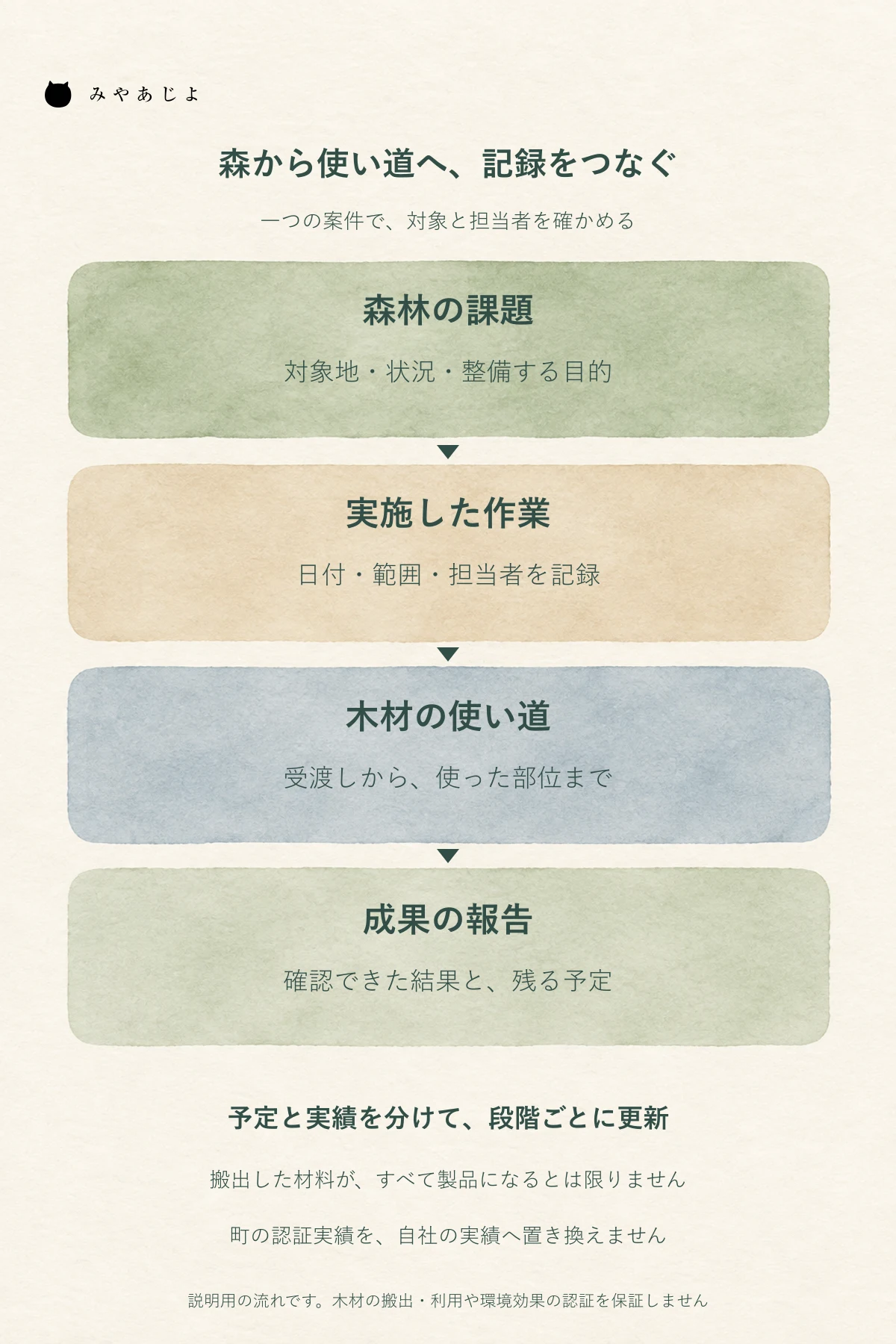 森林の課題、実施した作業、木材の使い道、成果の報告を案件の記録でつなぐ説明図