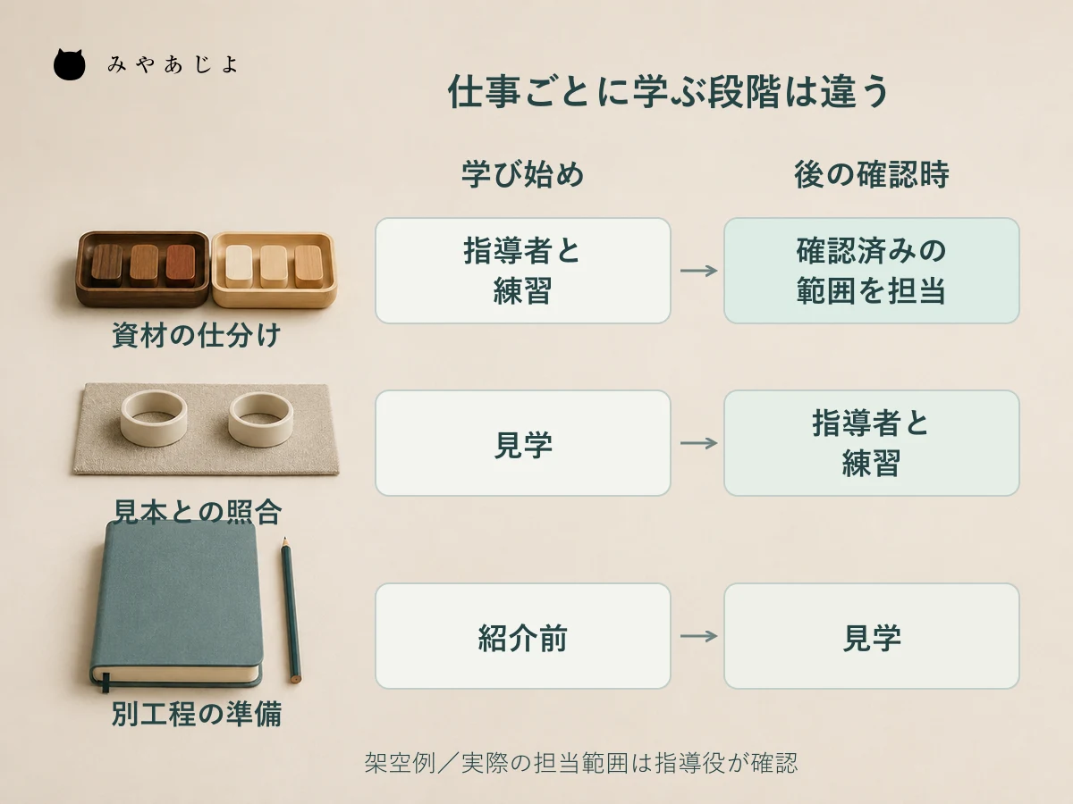 資材の仕分け・見本照合・別工程の準備で習得段階が異なることを示す架空の技能マップ