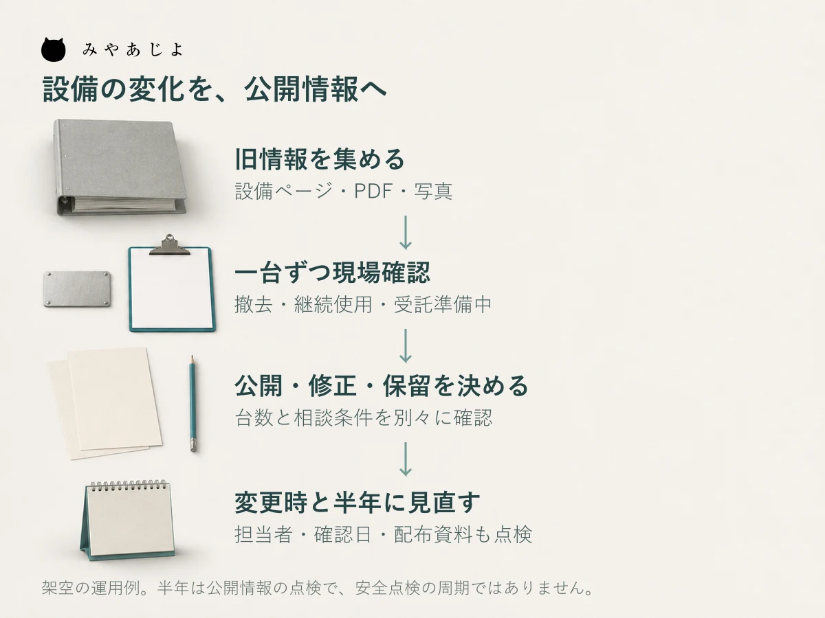 旧情報の棚卸し、現場確認、公開判断、変更時と半年の点検をつなぐ架空の設備情報更新図