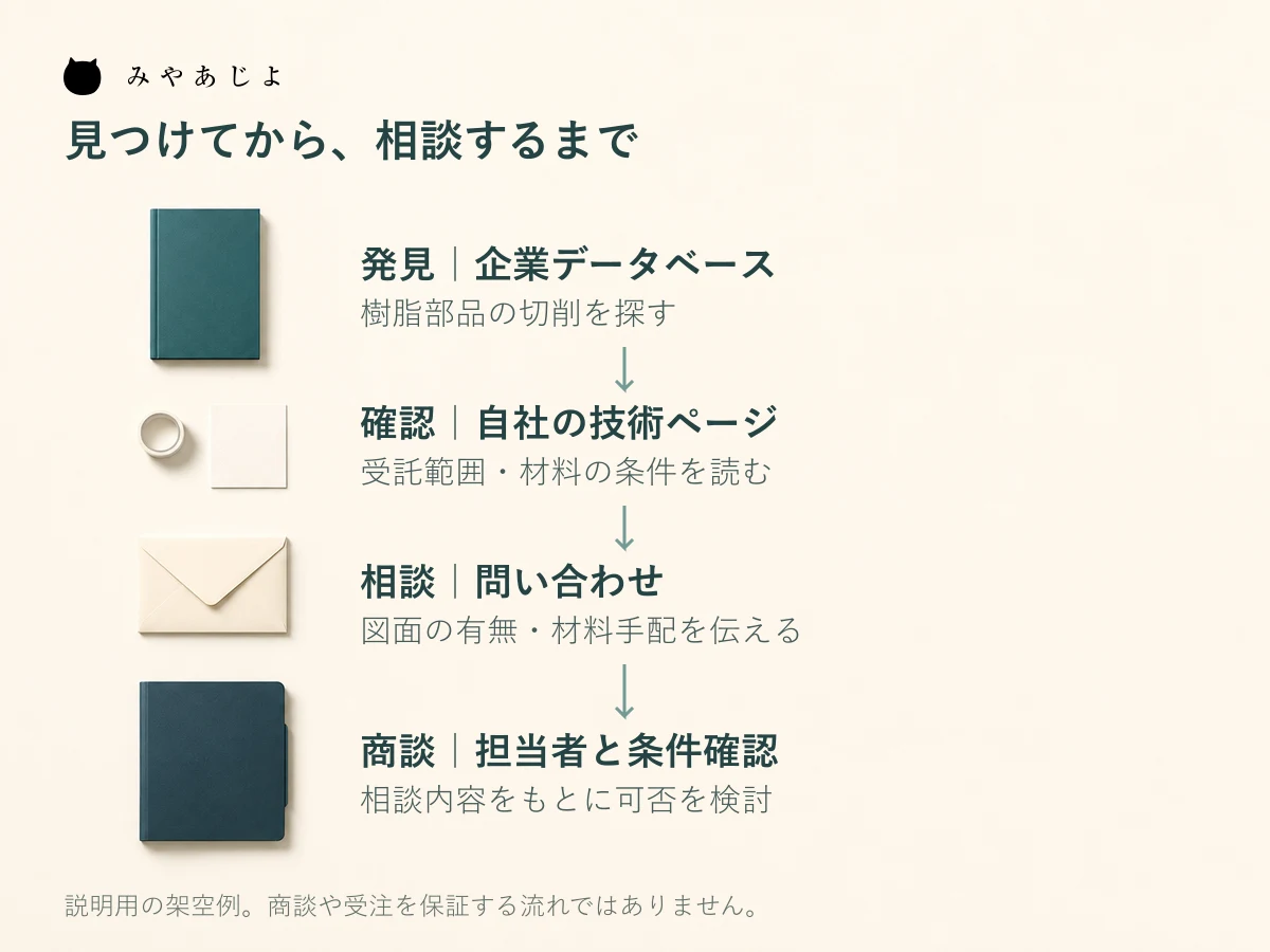 企業データベースでの発見から自社サイトでの条件確認、問い合わせ、商談へ進む架空の役割分担図