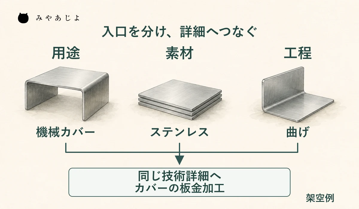 用途、素材、工程の三つの入口から同じカバー加工の技術詳細へ案内する架空例の索引図