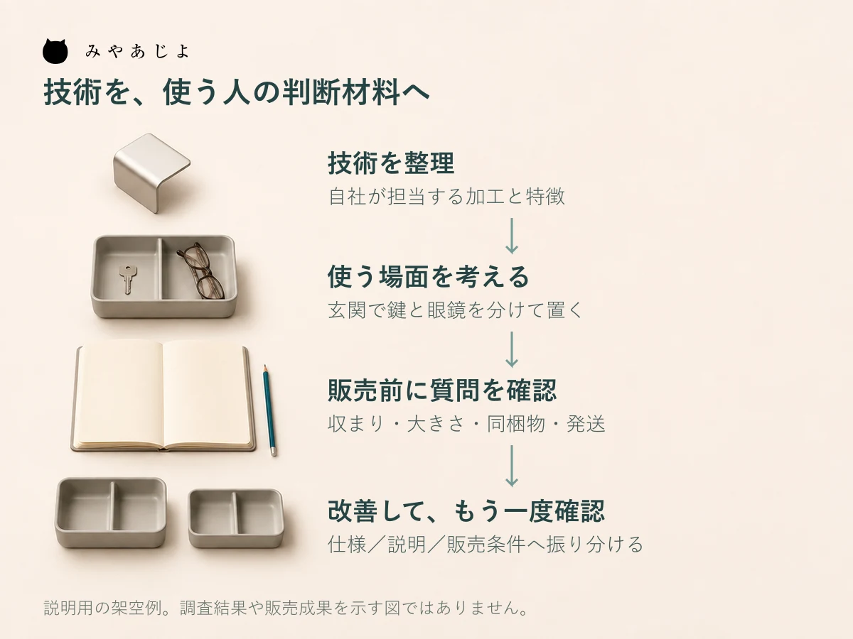 受託技術から商品価値の仮説、販売前の質問確認、仕様と説明の改善へ進む架空の商品化図