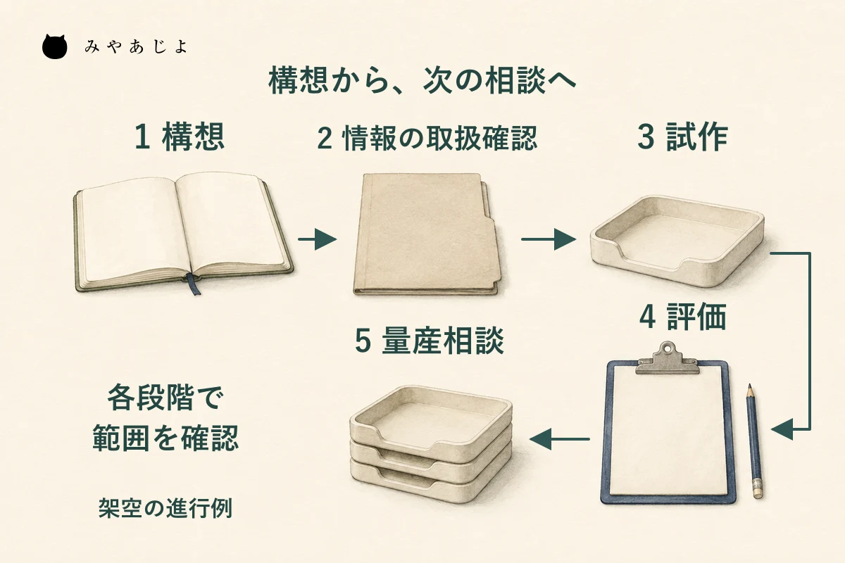 構想、情報の取扱確認、試作、評価、量産相談を分け、各段階で次の進め方を確認する架空例の図