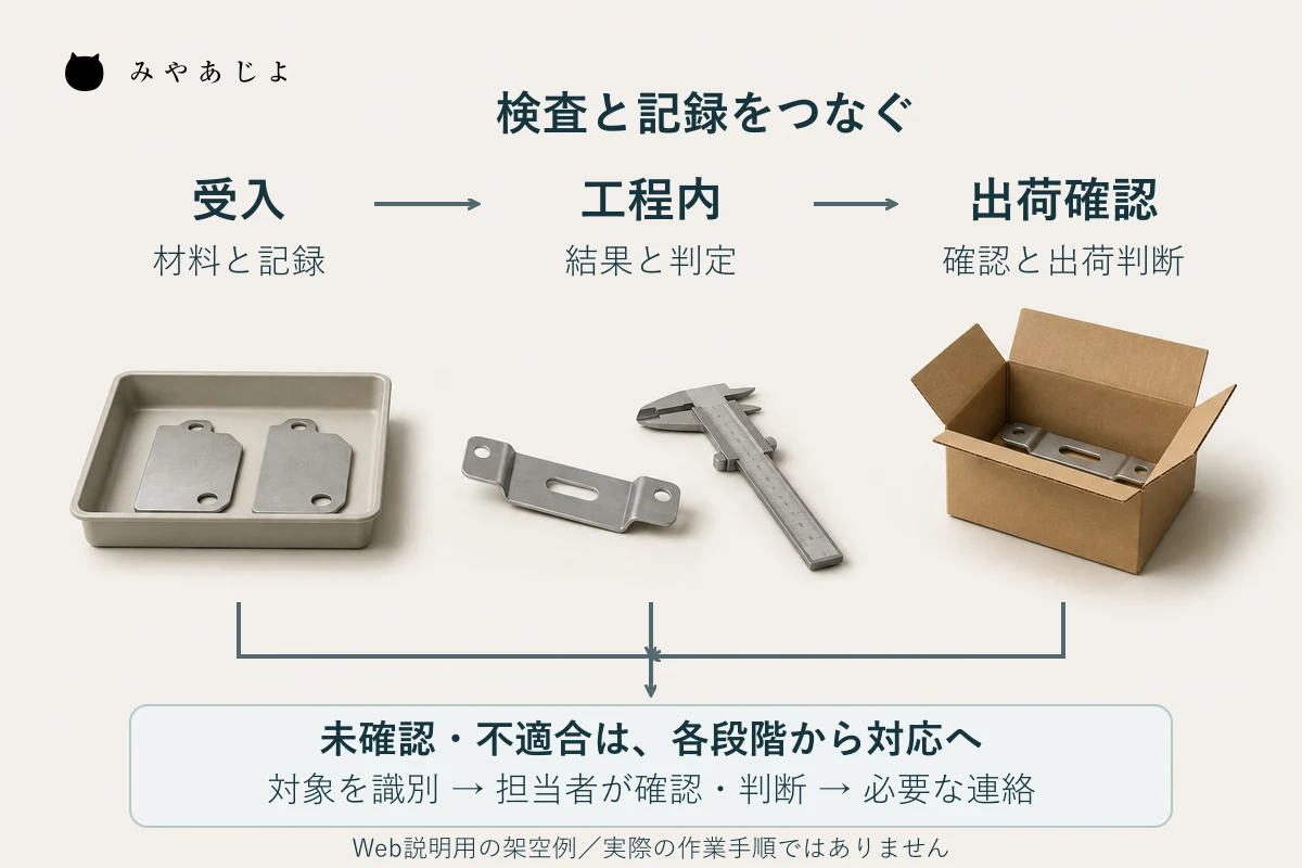 受入・工程内・出荷確認を並べ、各段階から未確認や不適合への対応へ分岐するWeb説明用の架空例