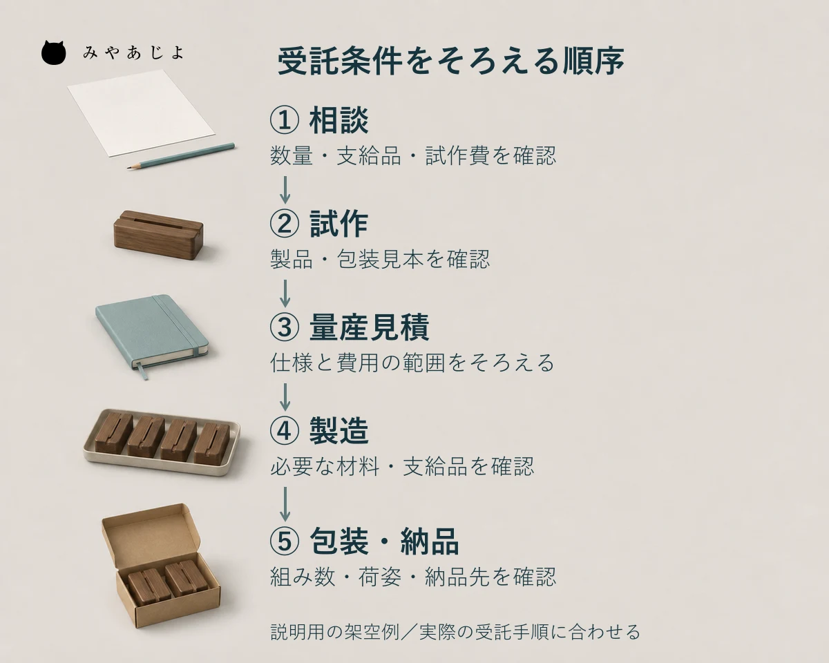 相談から試作・量産見積・製造・包装納品へ進む際の確認事項を示す架空の条件図
