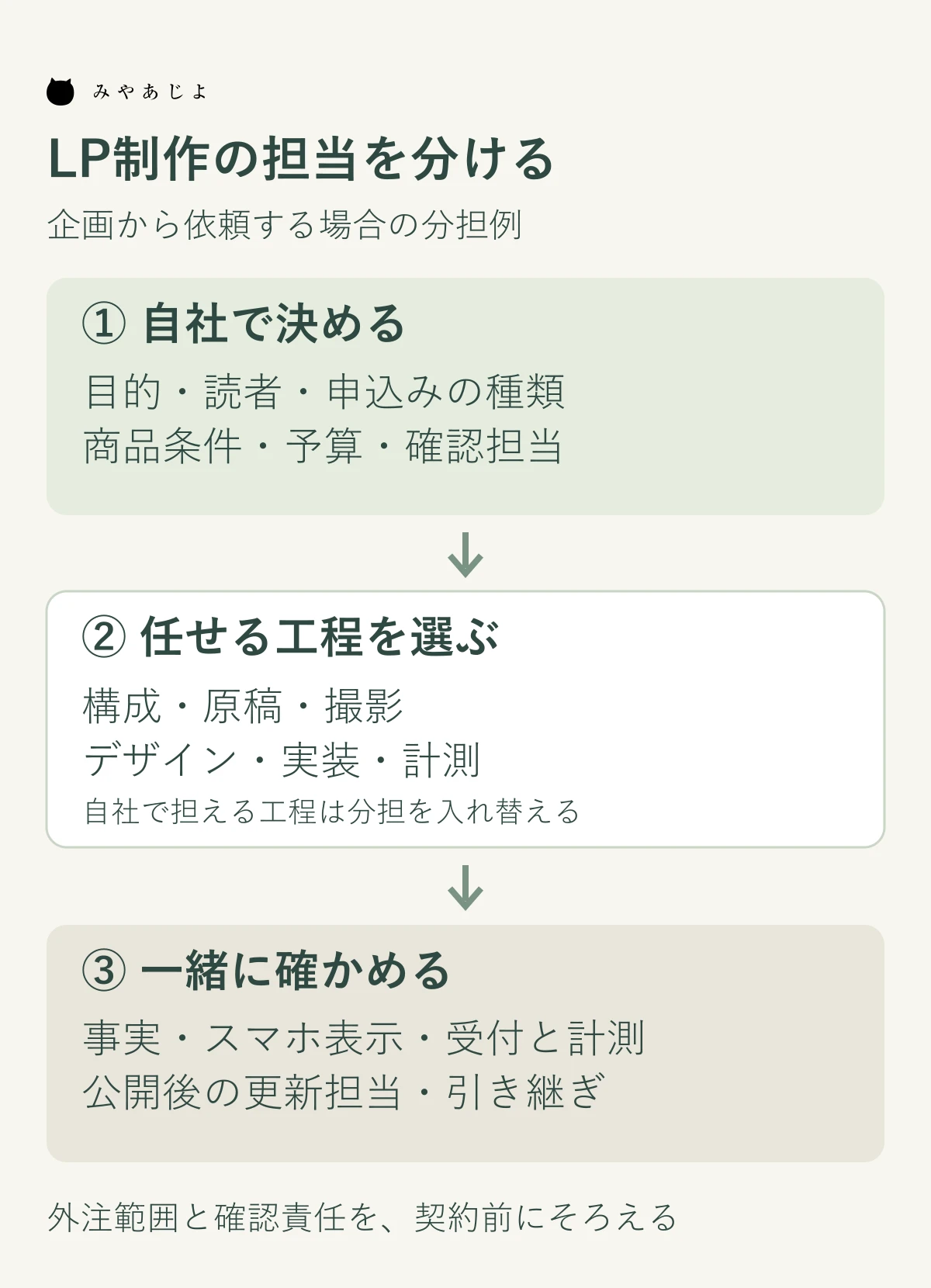 LP制作を、自社で決める目的・条件、外部へ任せる工程、共同で確認する表示・受付・引き継ぎに分けた担当整理図