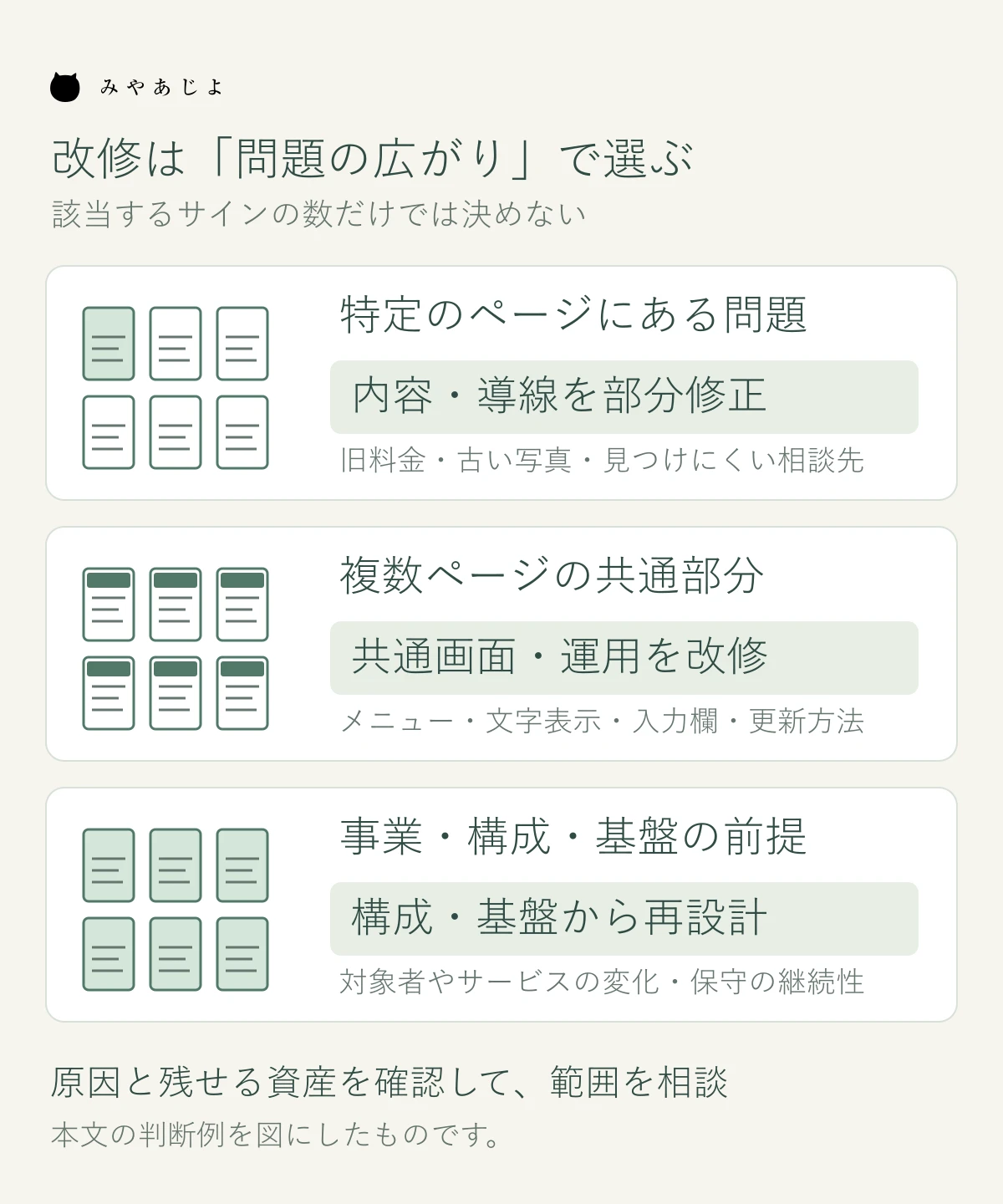 問題が特定ページ、共通部分、全体の前提のどこに広がっているかで改修範囲を選ぶ判断図