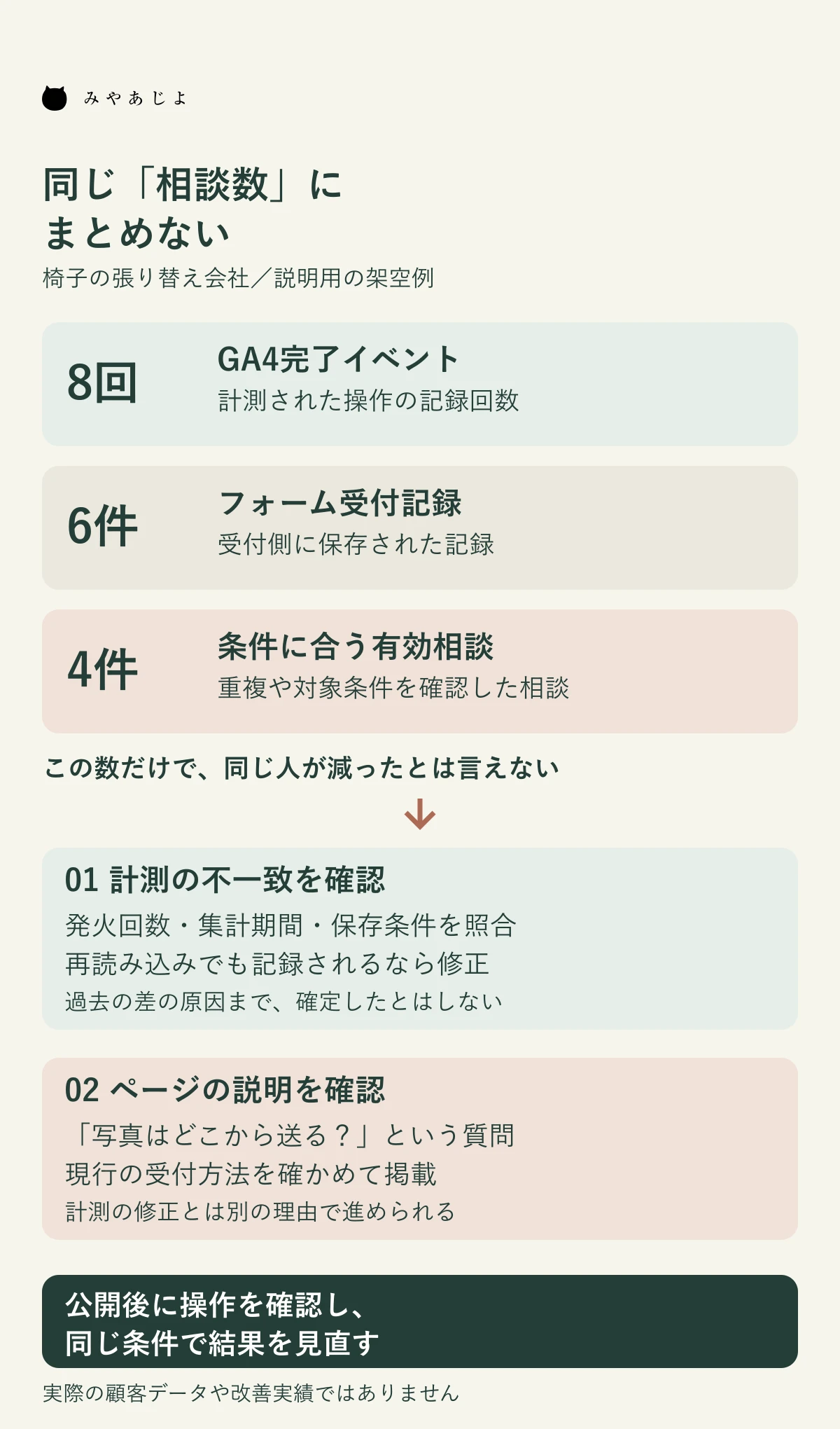 椅子の張り替え会社の架空例で、GA4の完了イベント8回、受付記録6件、有効相談4件を別の記録として並べ、不一致の確認とページ修正を分ける図