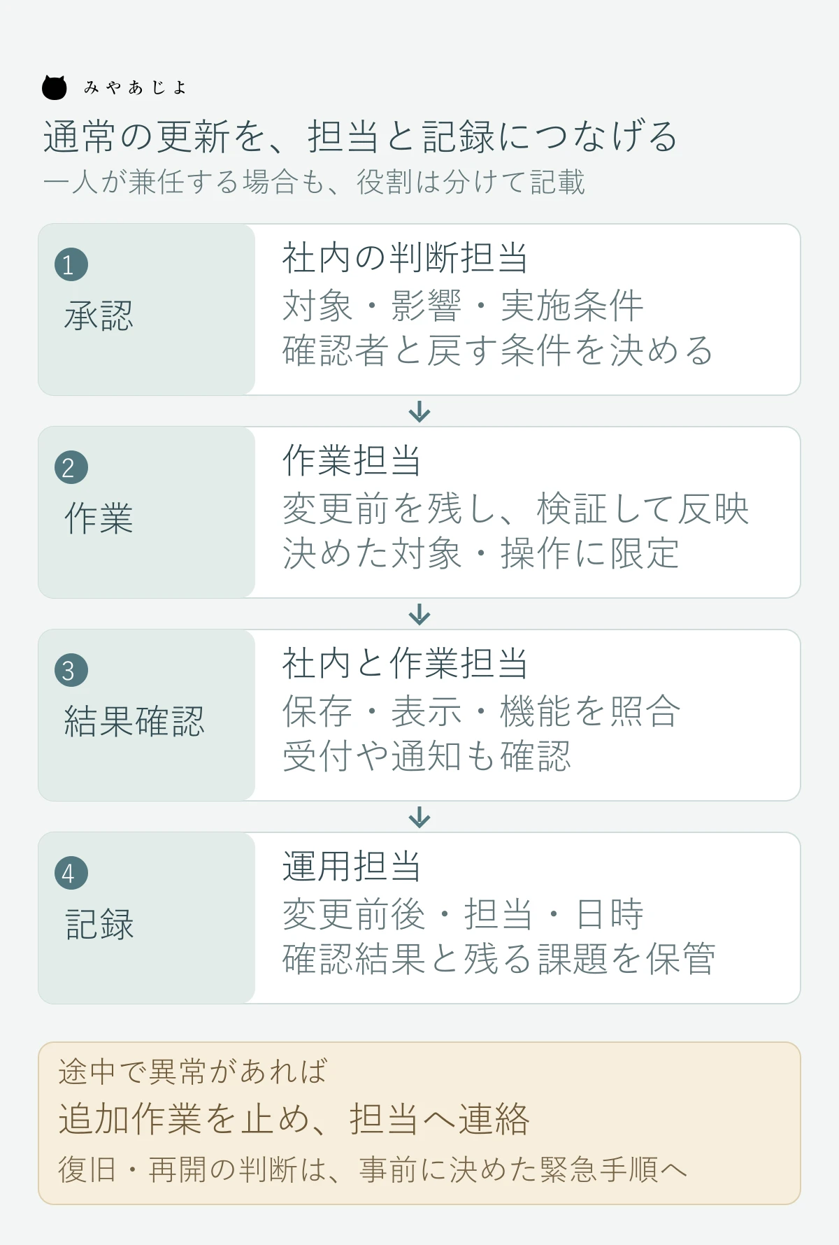 通常のWebサイト更新を承認・作業・結果確認・記録に分け、それぞれの担当と異常時の連絡を示した図
