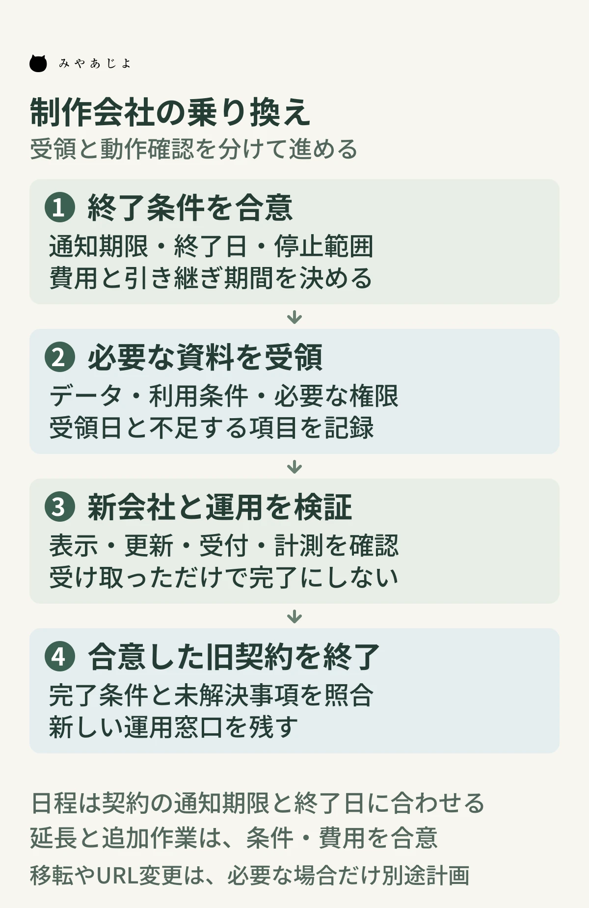 制作会社の乗り換えを、終了条件の合意・資料の受領・運用の検証・旧契約の終了に分けた図