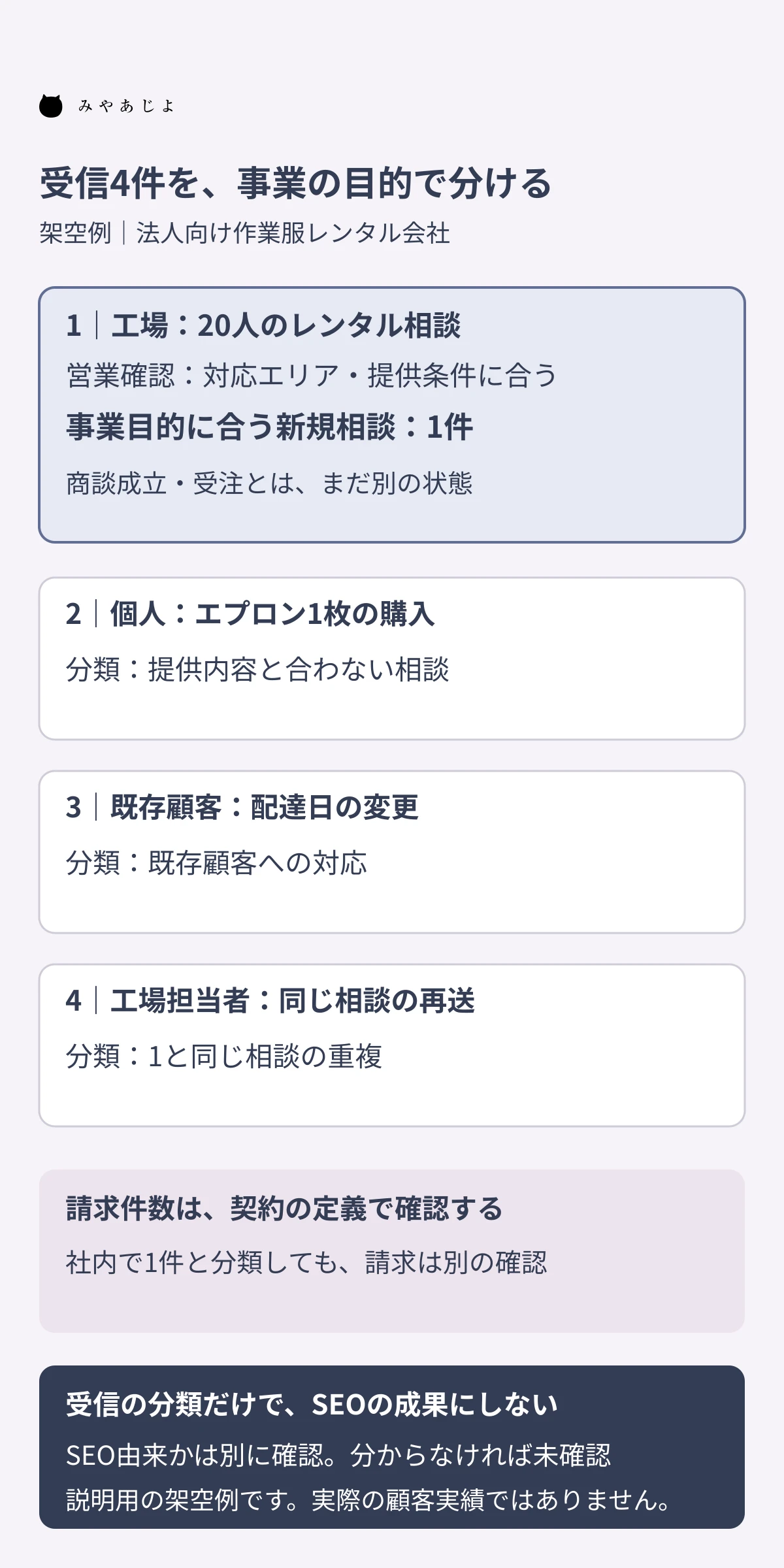 作業服レンタル会社の架空4受信を新規相談、提供対象外、既存顧客の連絡、重複に分け、請求件数とSEO由来の確認は別と示した図