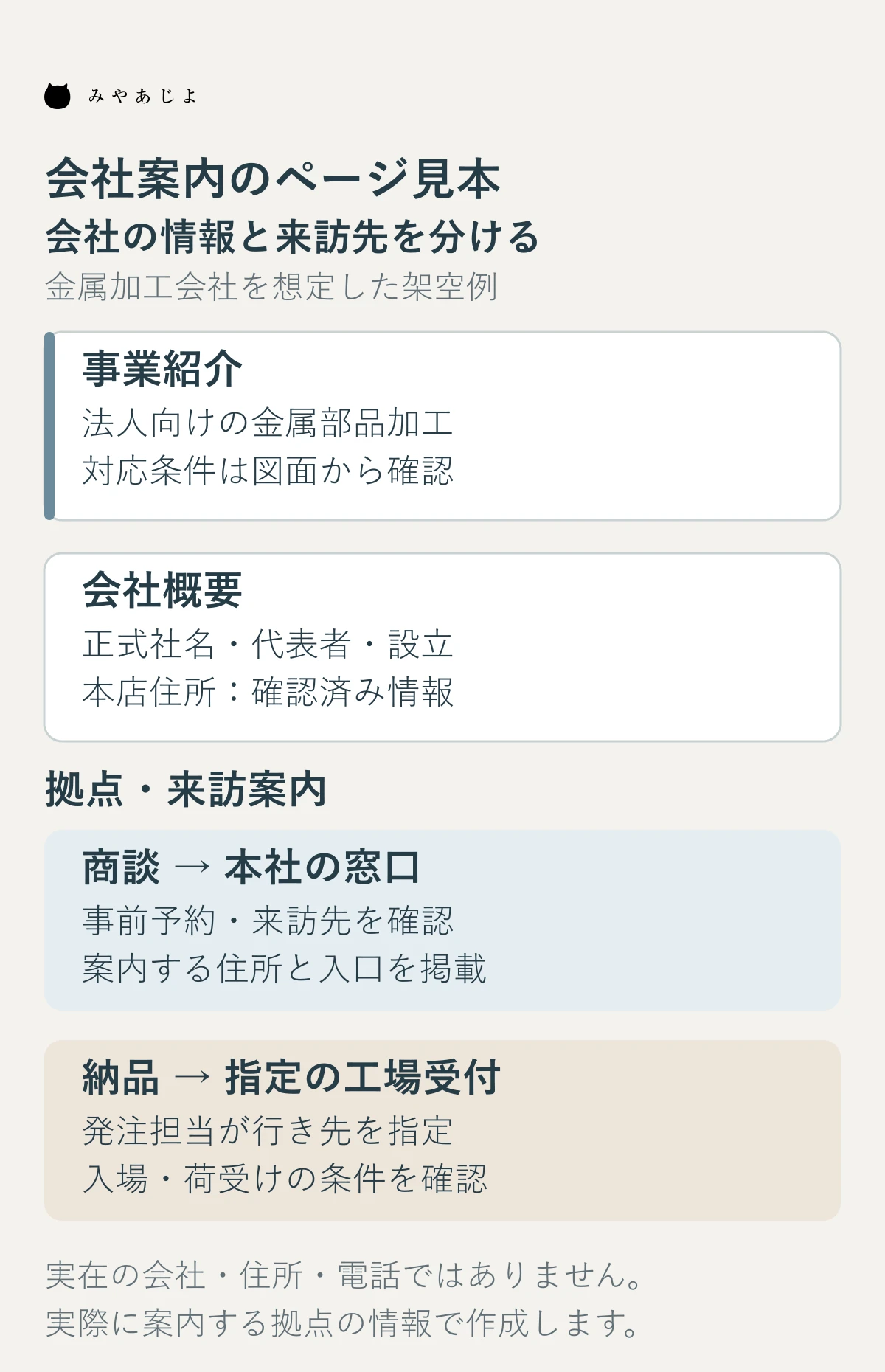 会社案内の架空のページ構成で、事業説明と会社概要に続き、商談の本社窓口と納品の工場受付を分けて示す図
