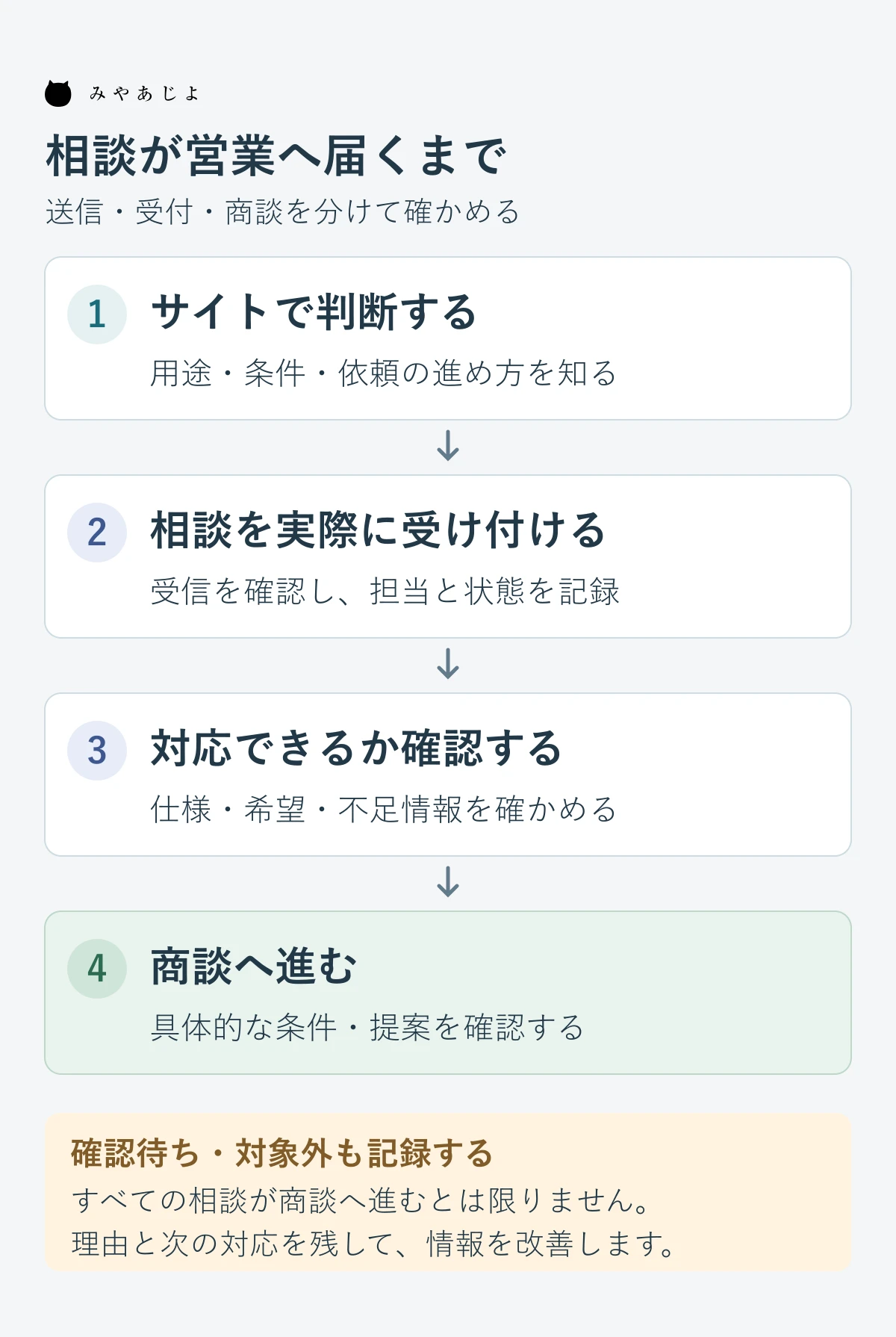 BtoBサイトで判断材料から実受信・対応可否の確認・商談へ進み、確認待ちや対象外も記録する図