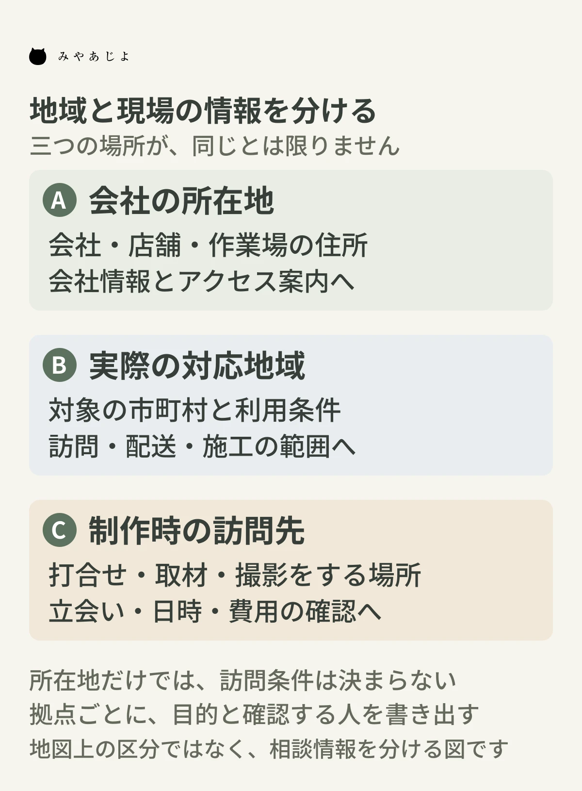 ホームページ制作の相談で、会社の所在地・実際の対応地域・制作時の訪問先を別々に整理する図