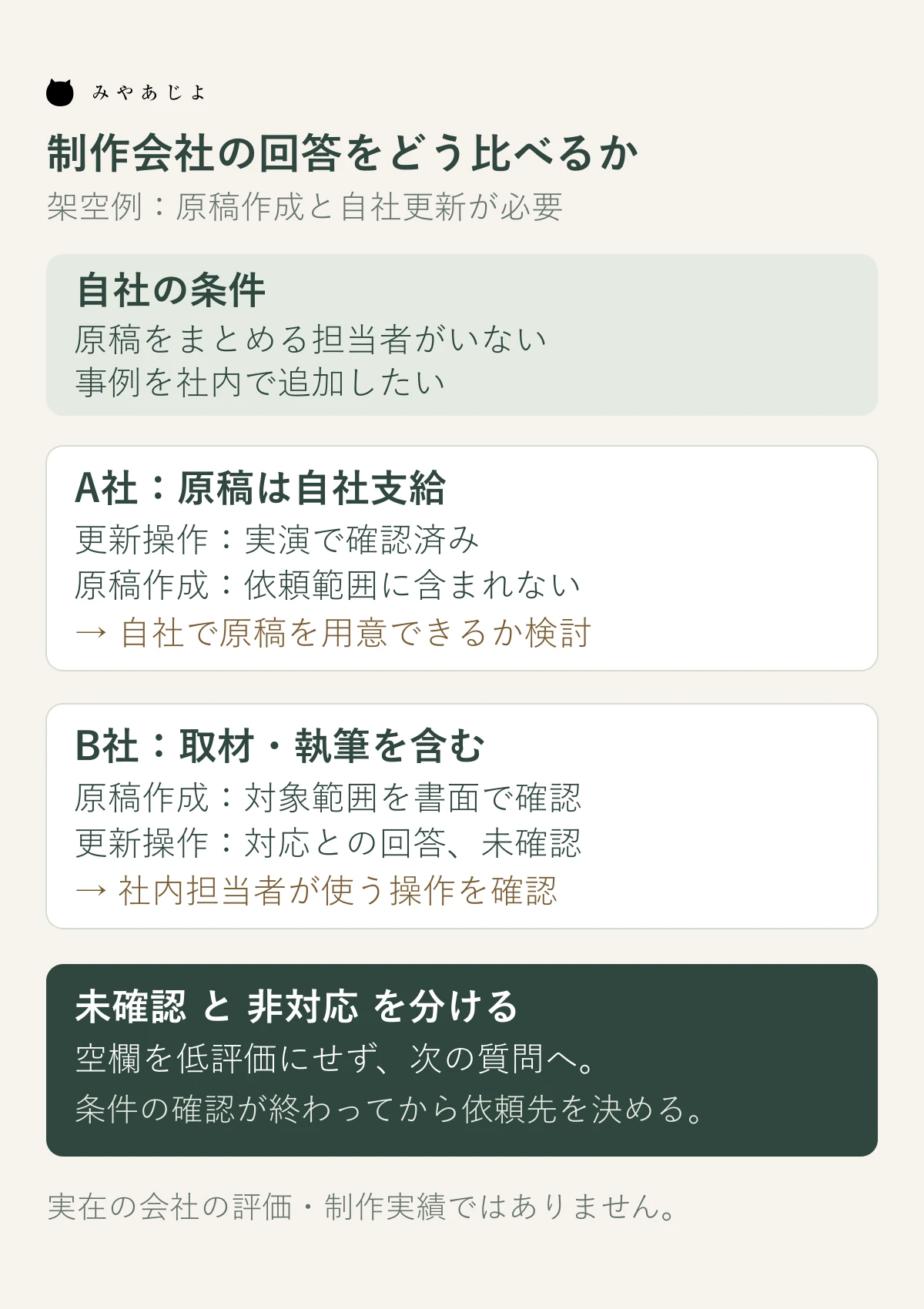 架空の制作会社AとBの回答から原稿作成の条件と更新操作の未確認を分ける比較図