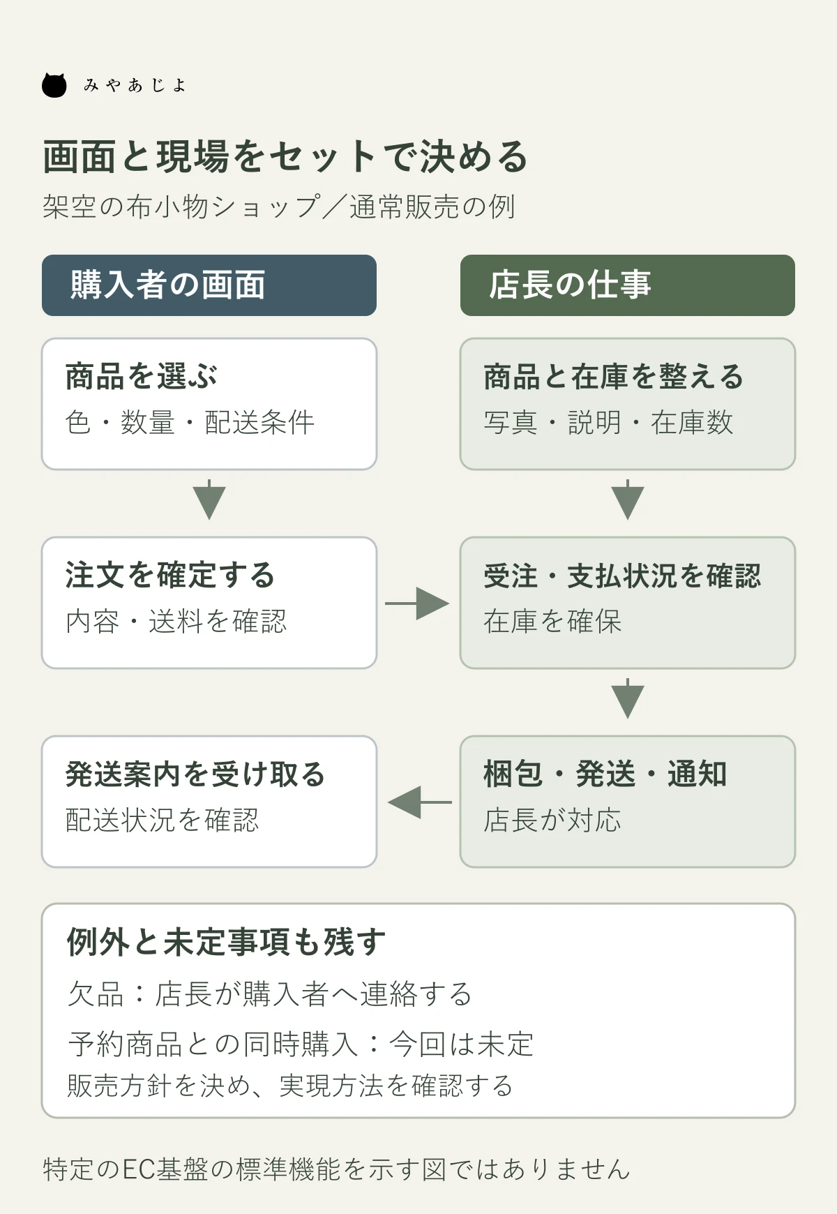 架空の布小物ショップで購入者の画面と受注発送担当の仕事を並べ、欠品と予約販売の未定事項を整理した要件図