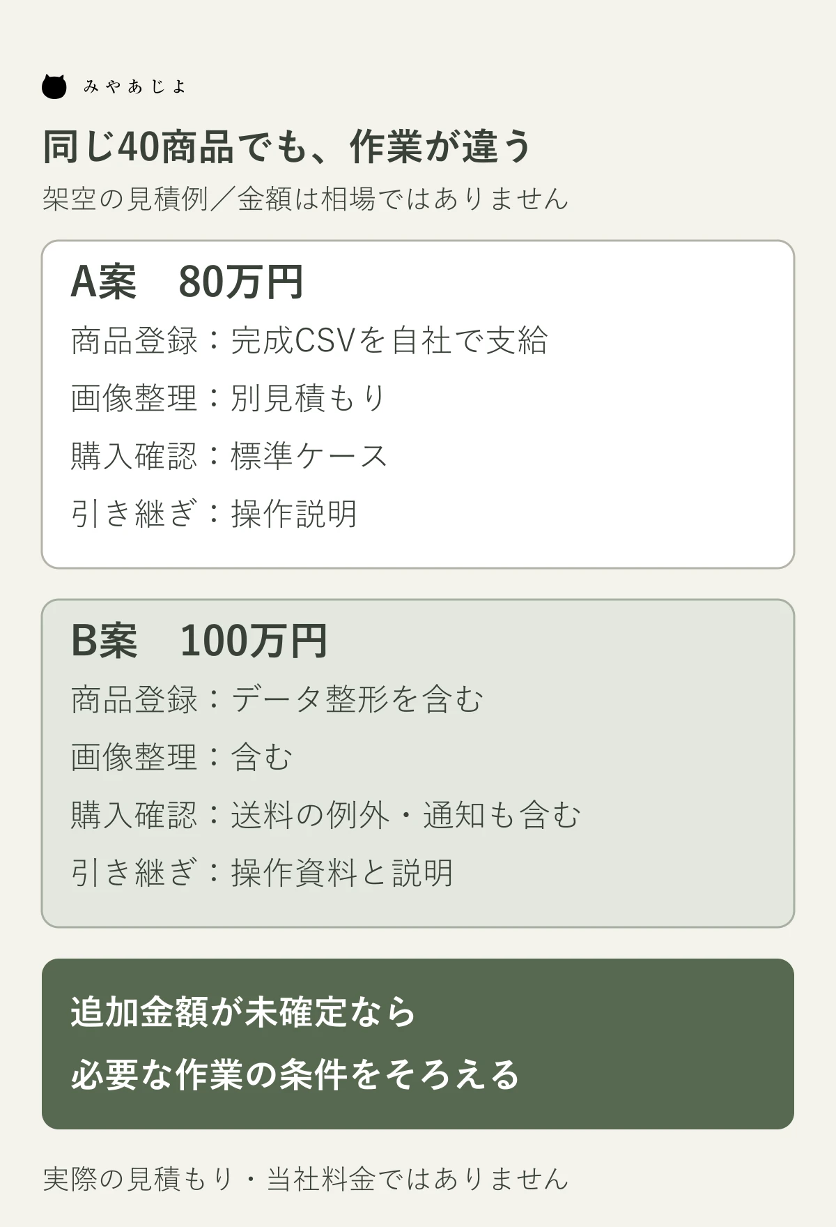 架空のShopify構築見積もりA案80万円とB案100万円の作業範囲を照合する比較図