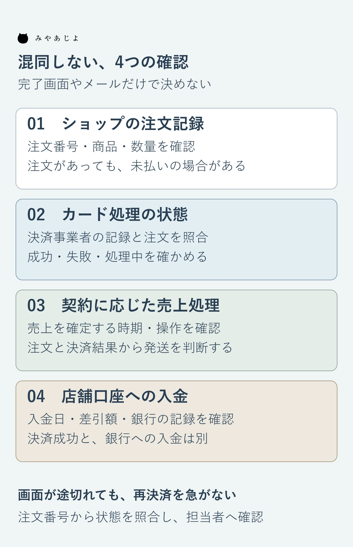 注文受付、決済状態、契約に応じた売上処理、店舗口座への入金を分け、通信断時は注文番号と決済記録を照合するよう示す図