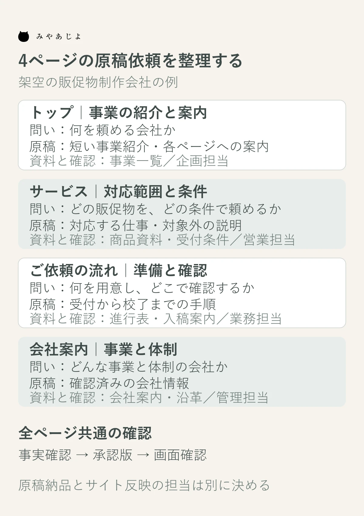 架空の販促物制作会社の4ページについて依頼する文章と社内確認担当を対応させる図