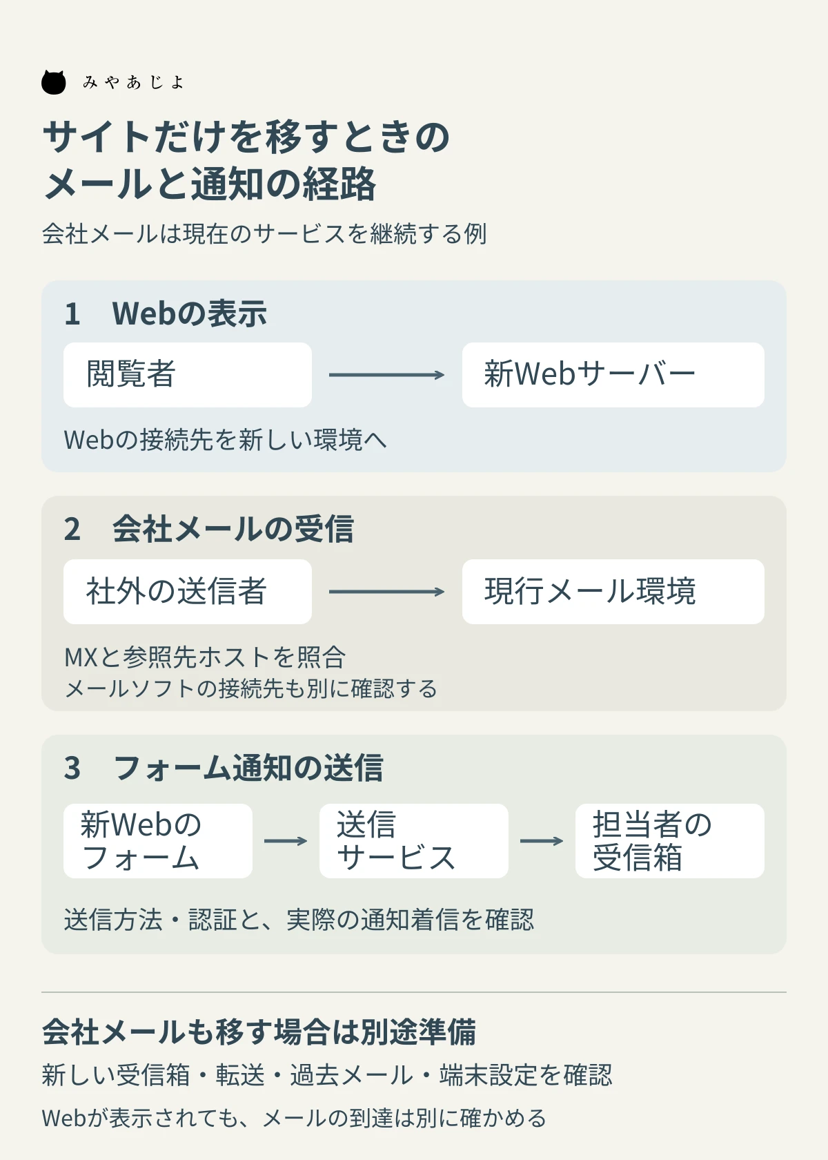 サイトだけを移す場合のWeb表示、会社メールの受信、フォーム通知の三つの経路と確認先