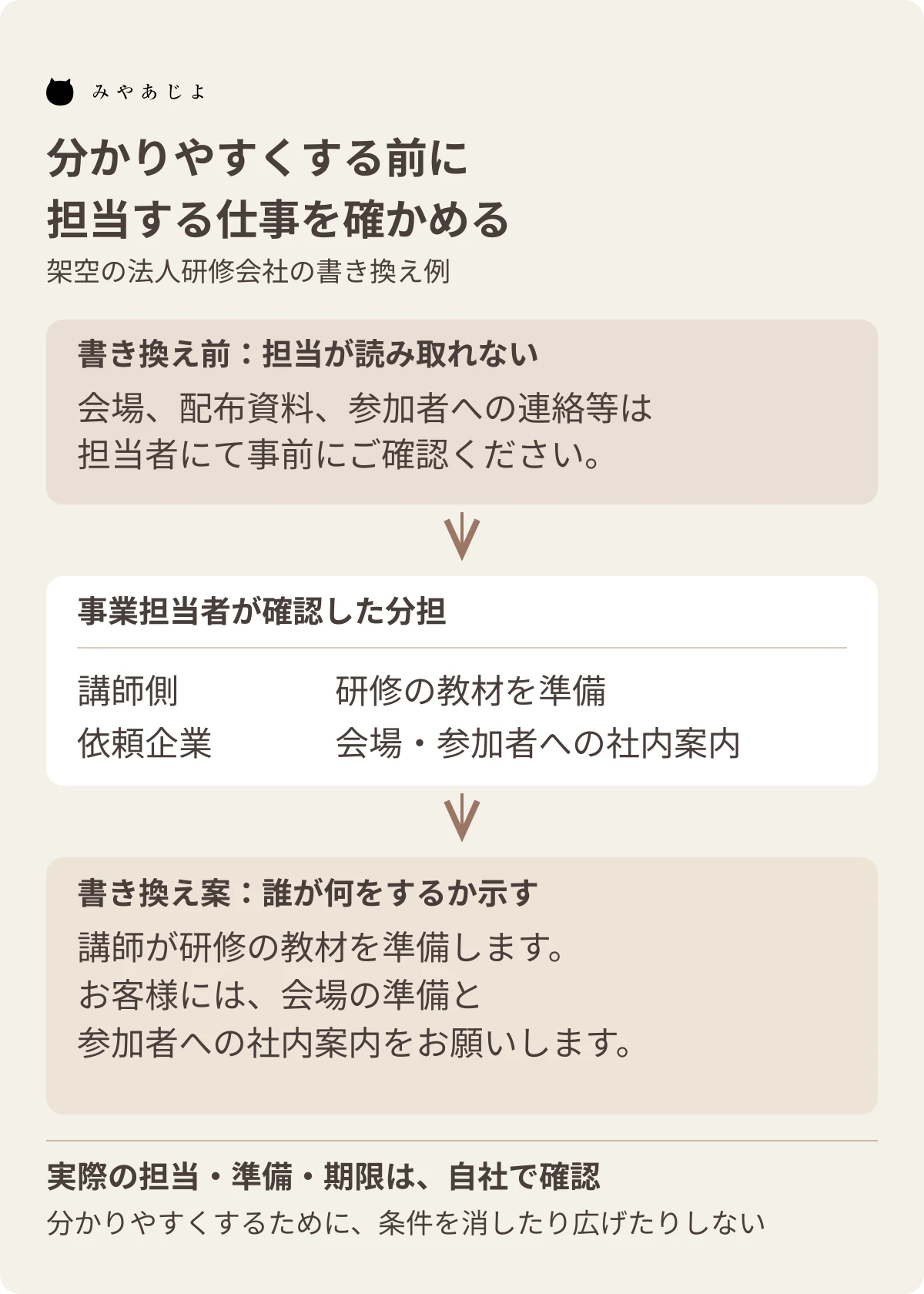 架空の研修会社で、曖昧な準備文から講師と依頼企業の担当を確認し、具体的な案内文へ直す流れ