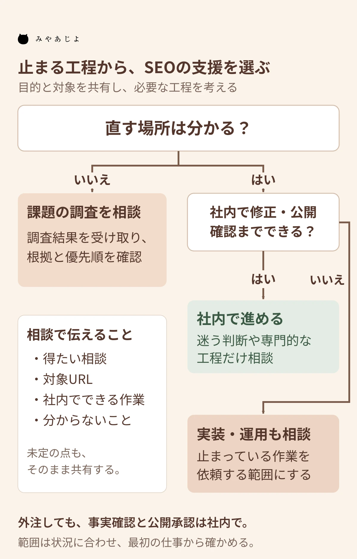 直す場所の把握と社内の実行可否からSEOの支援を選ぶ分岐図