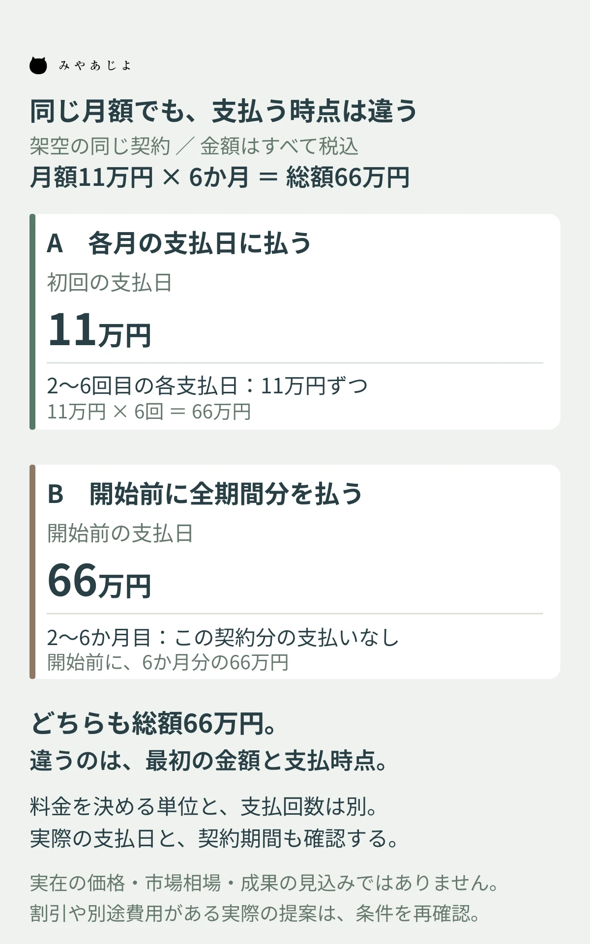 同じ税込月額11万円・6か月契約でも、毎月払いと6か月分の前払いで支払時点が異なる架空の図