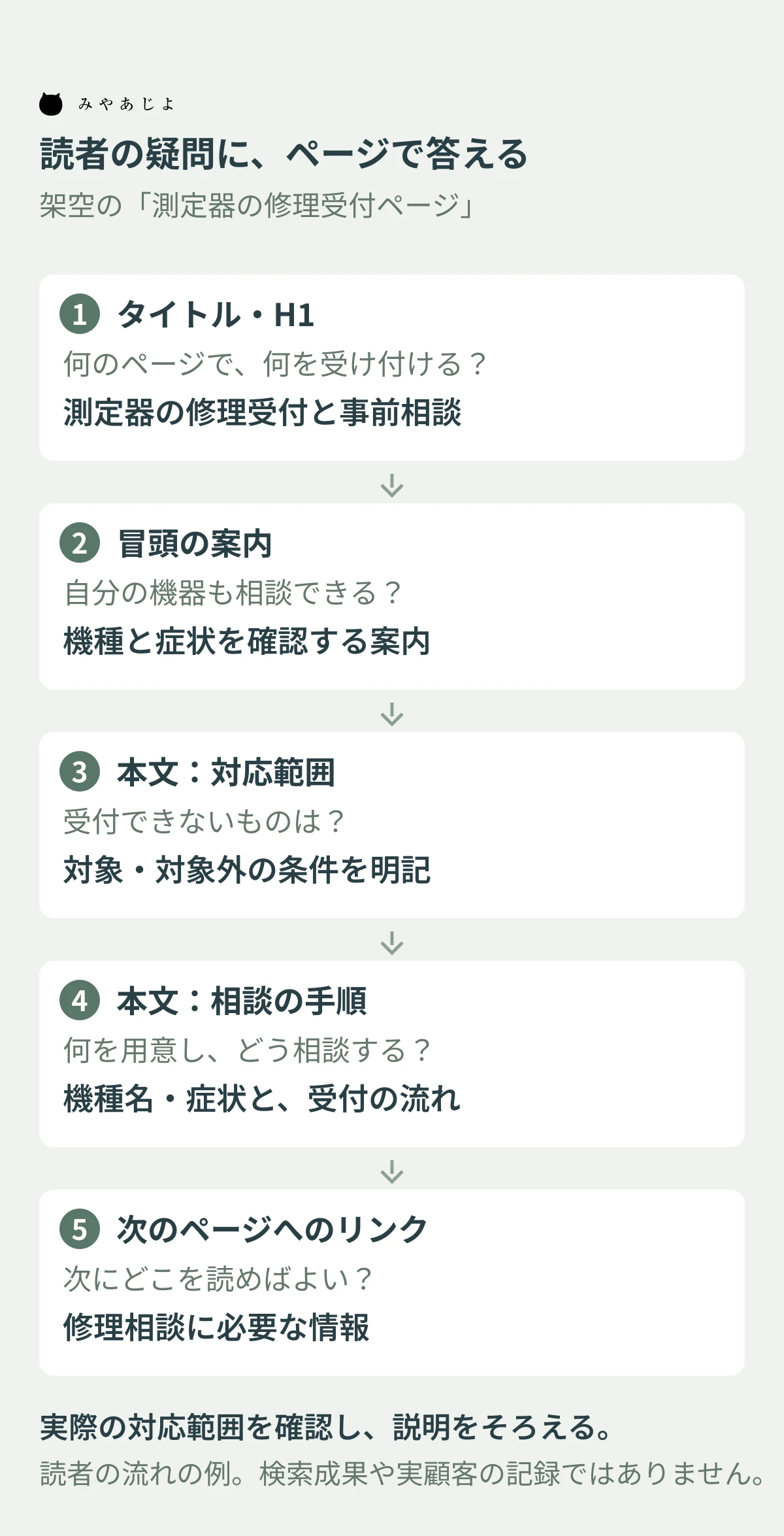 修理受付ページで読者の疑問に答える位置を、タイトルから次のリンクまで示す架空の図