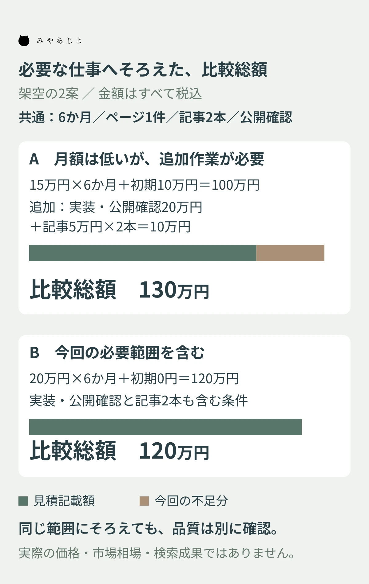 6か月のSEO見積もりに不足する作業を足し、A案130万円とB案120万円へそろえる架空の税込計算図