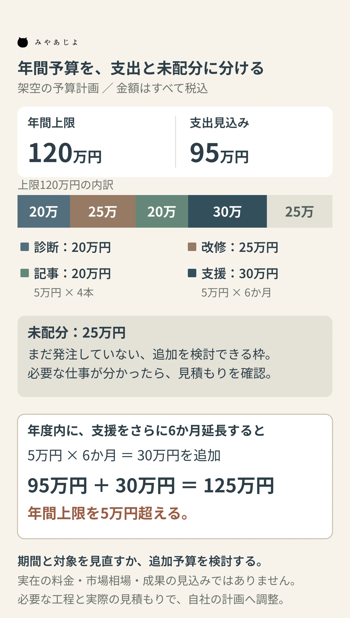 架空の年間SEO予算120万円を支出見込み95万円と未配分25万円に分けた図