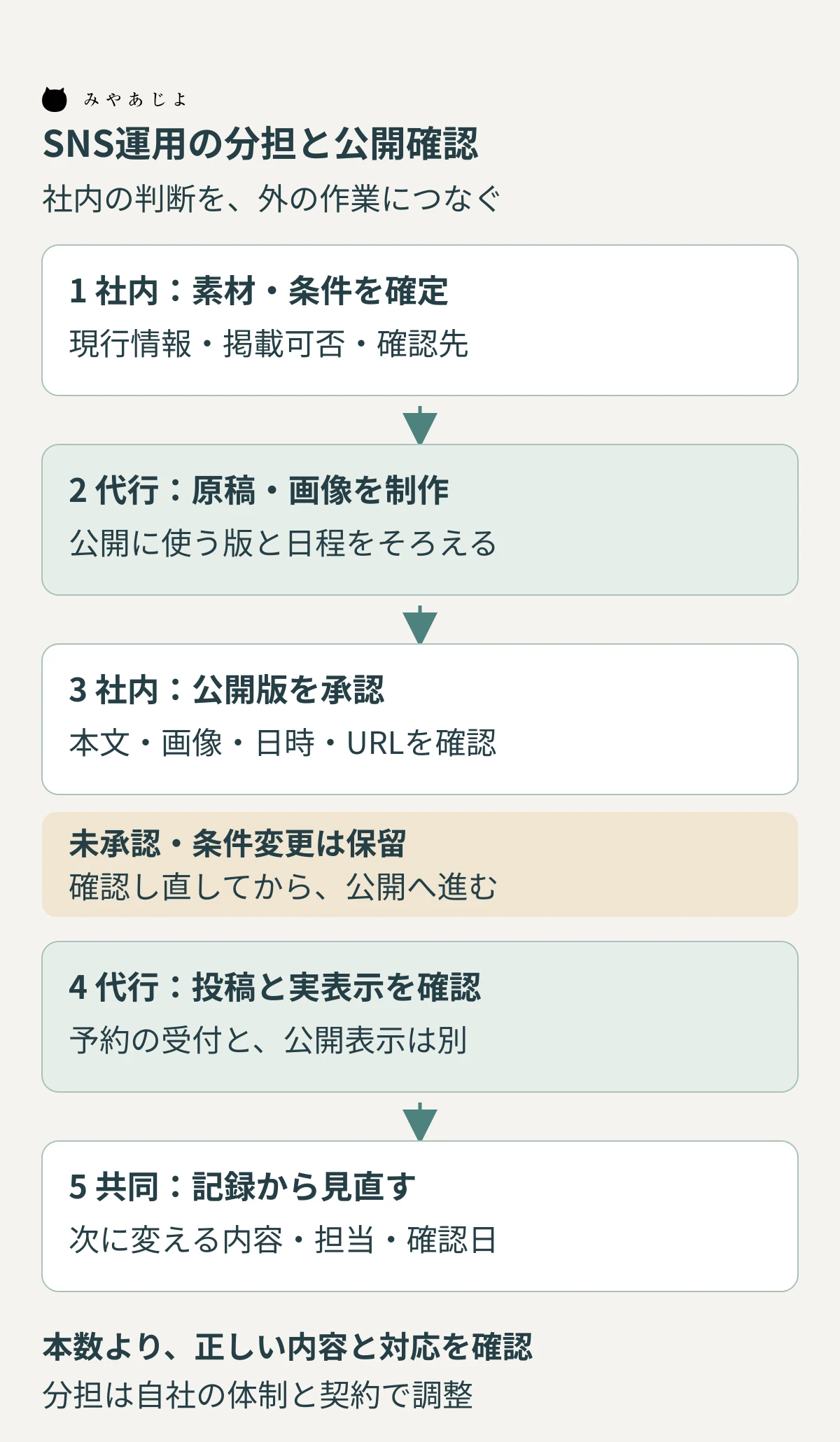 社内の素材確認、代行側の制作、社内の公開版承認、投稿と実表示確認、共同の振り返りを示し、未承認や条件変更は保留するSNS運用の分担図
