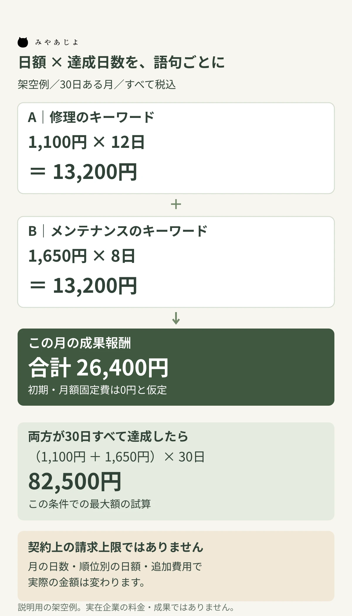 架空の2キーワードの日額と達成日数から月額26,400円を計算し、両方が30日達成した場合は82,500円となる図