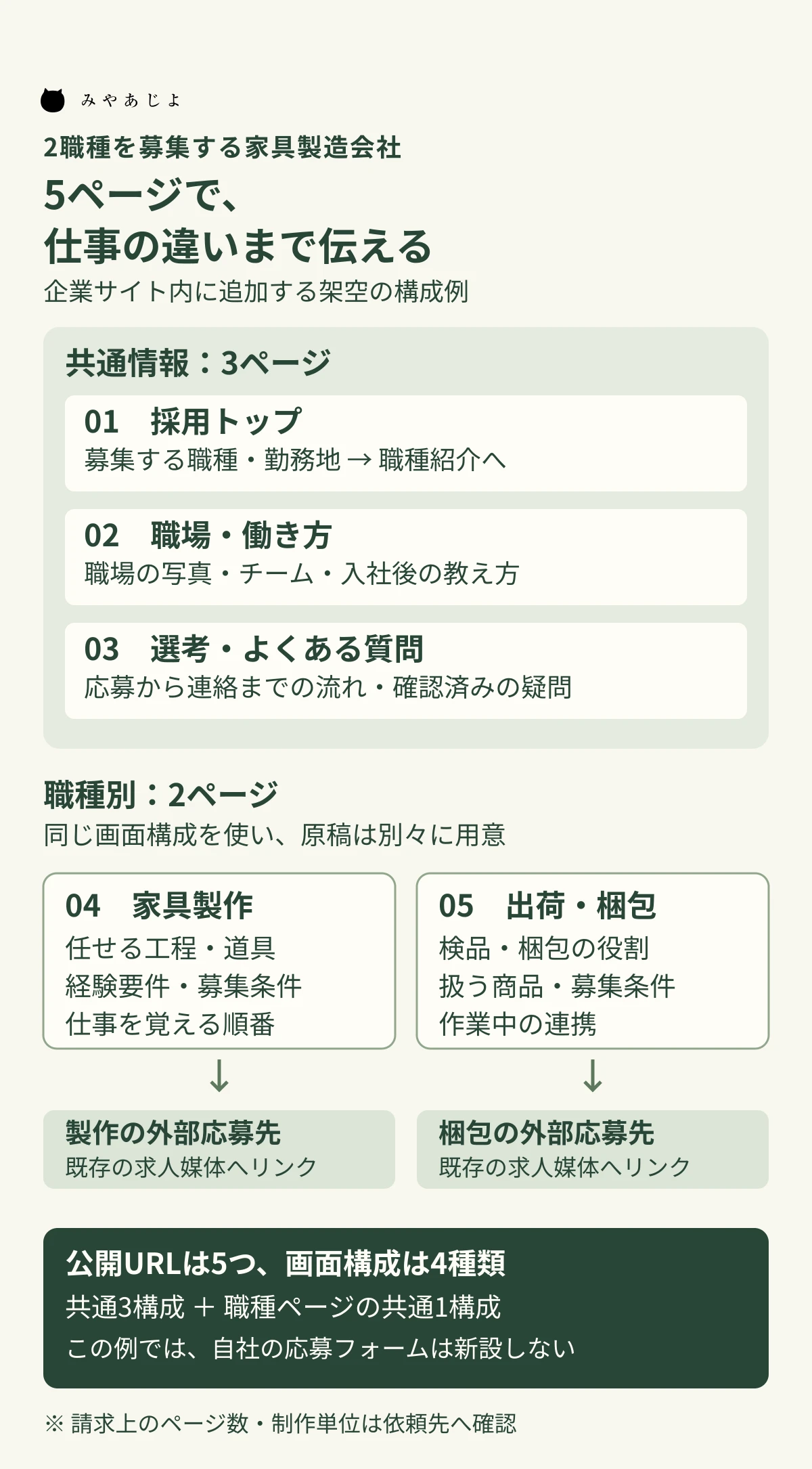 架空の2職種の採用情報を共通3ページと職種別2ページに分け、職種ページの構成を共用する5ページの図