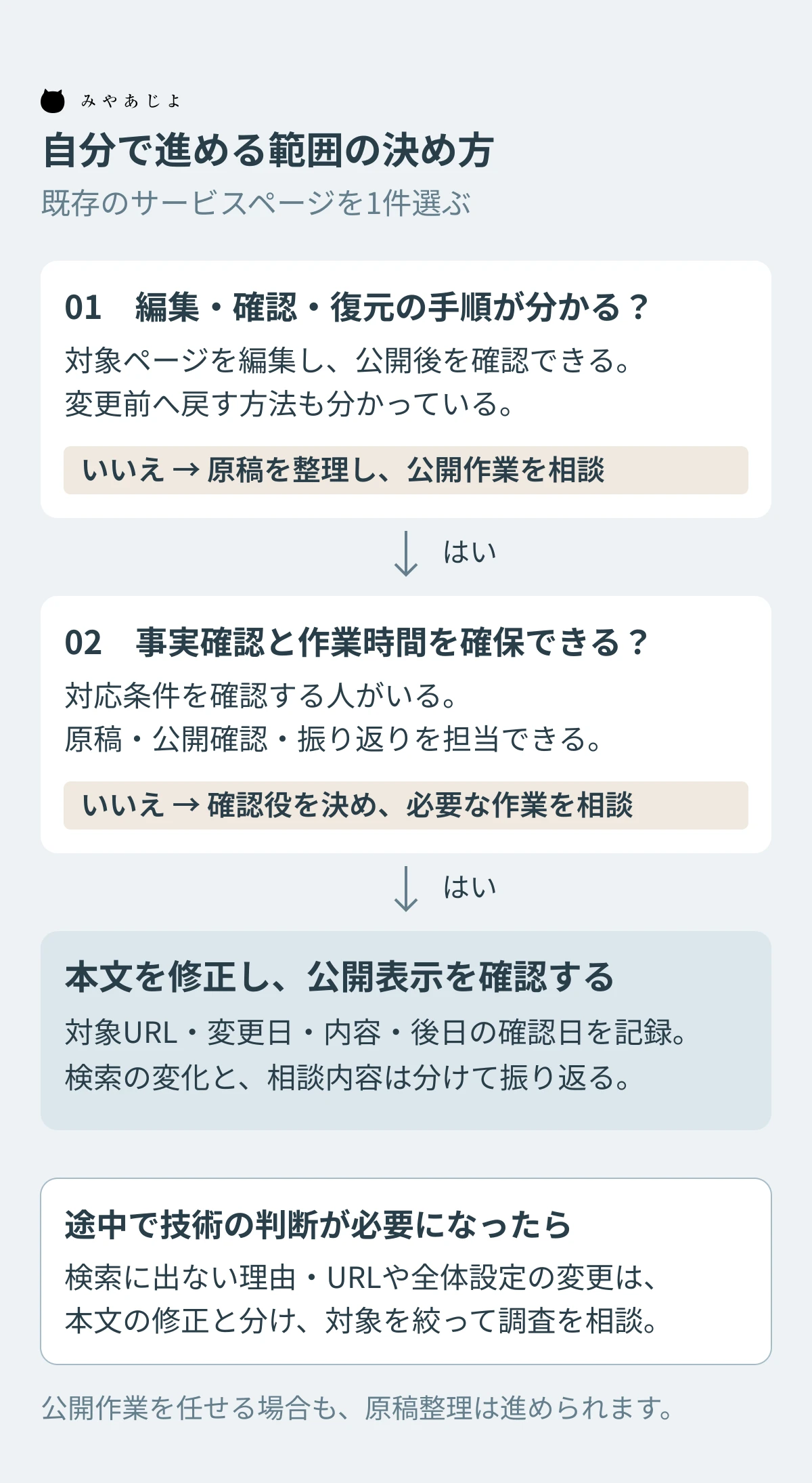 ページを編集して戻せるか、事実確認と時間を確保できるかで、自社修正と部分的な相談を分ける図