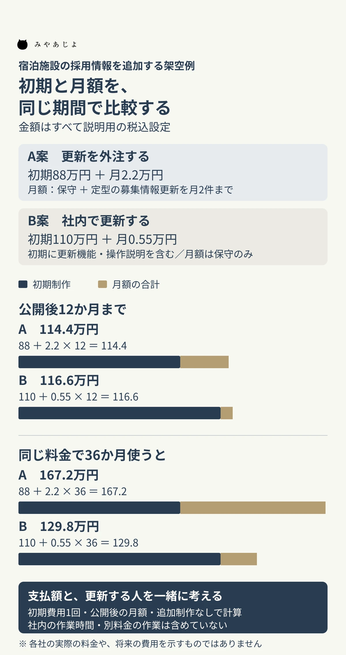 架空の採用サイト予算で、更新外注のA案と社内更新のB案の初期費用・12か月・36か月の合計を比較する税込の図