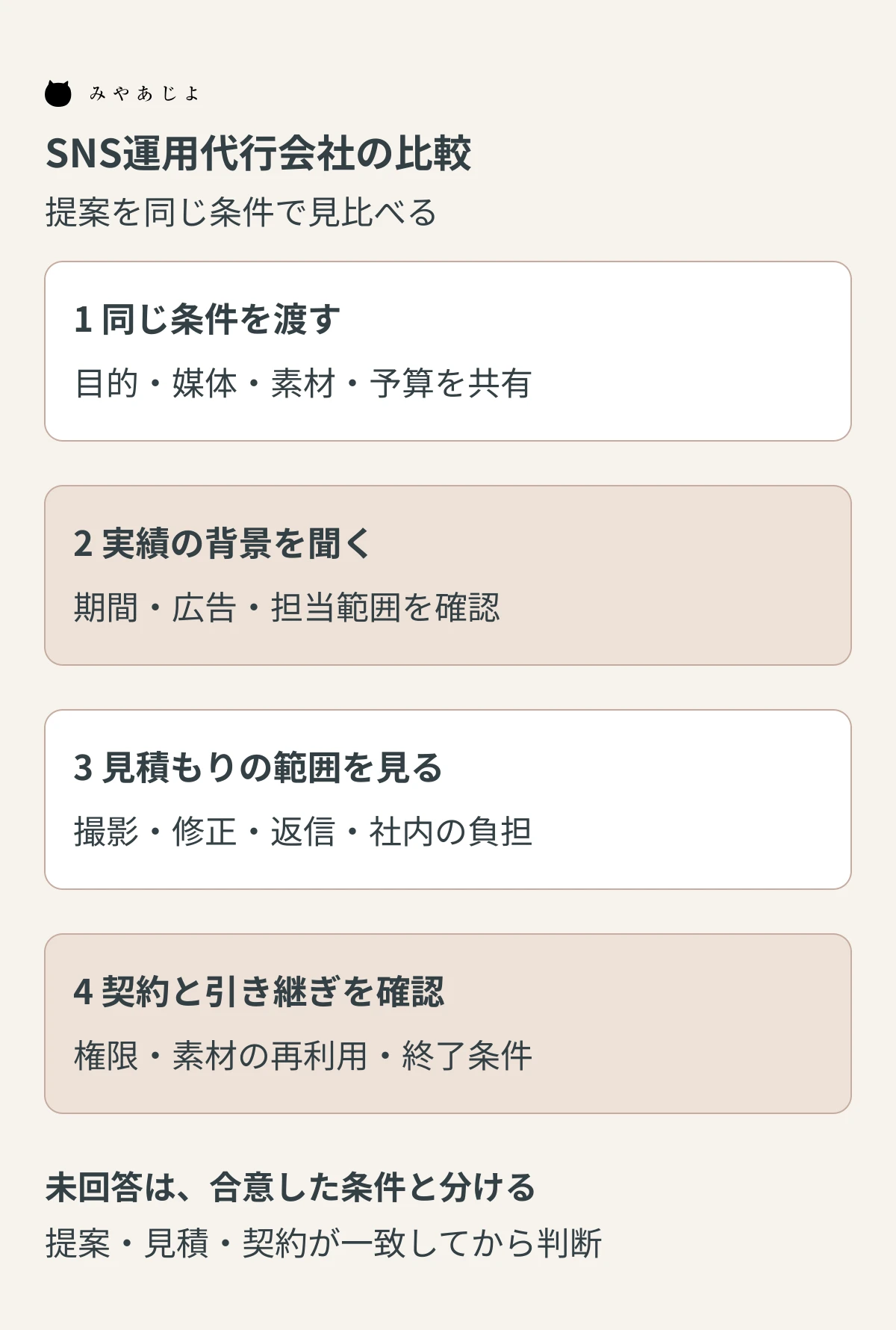 SNS運用代行会社の提案を比べるため、同じ条件、実績の背景、見積もり範囲、契約と引き継ぎの四つを確認する比較図
