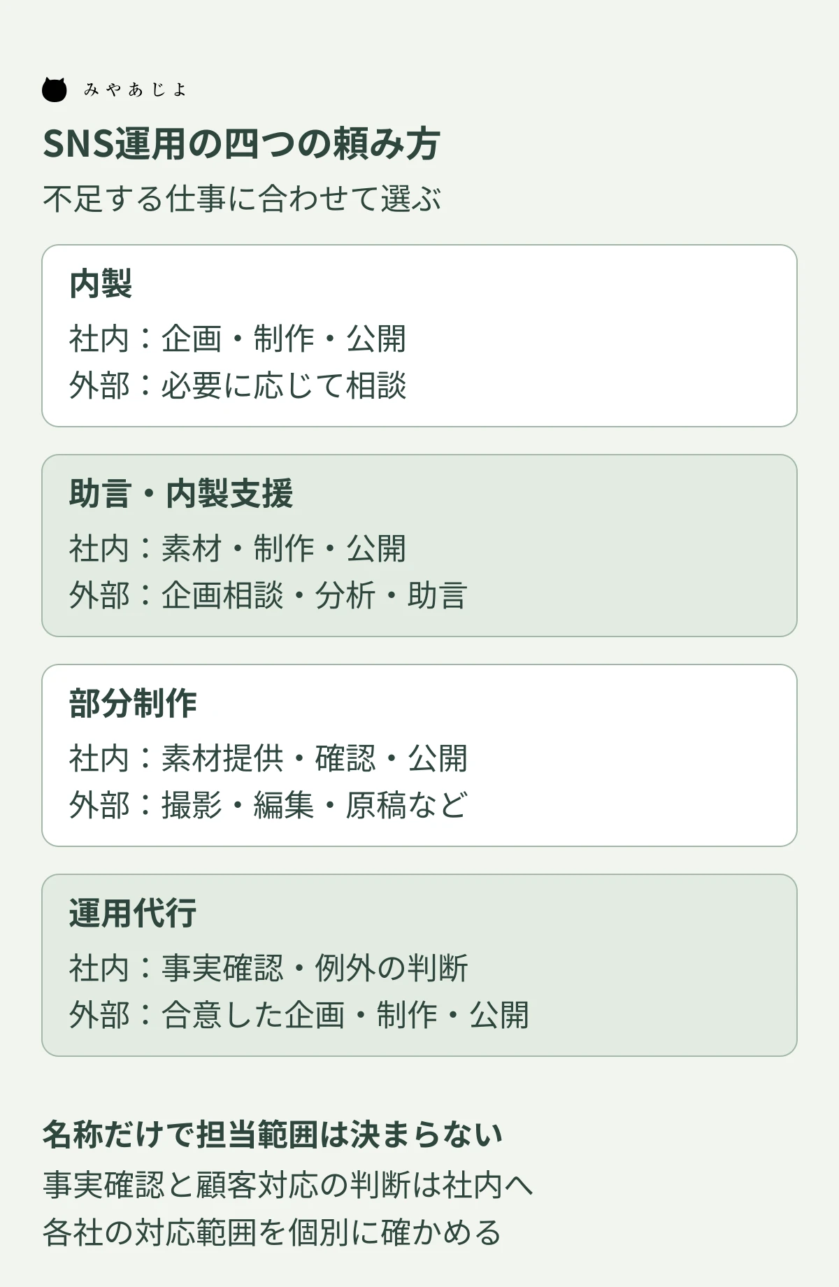 SNS運用の四つの頼み方を、内製、助言と内製支援、部分制作、運用代行に分けて社内と外部の仕事を示す図