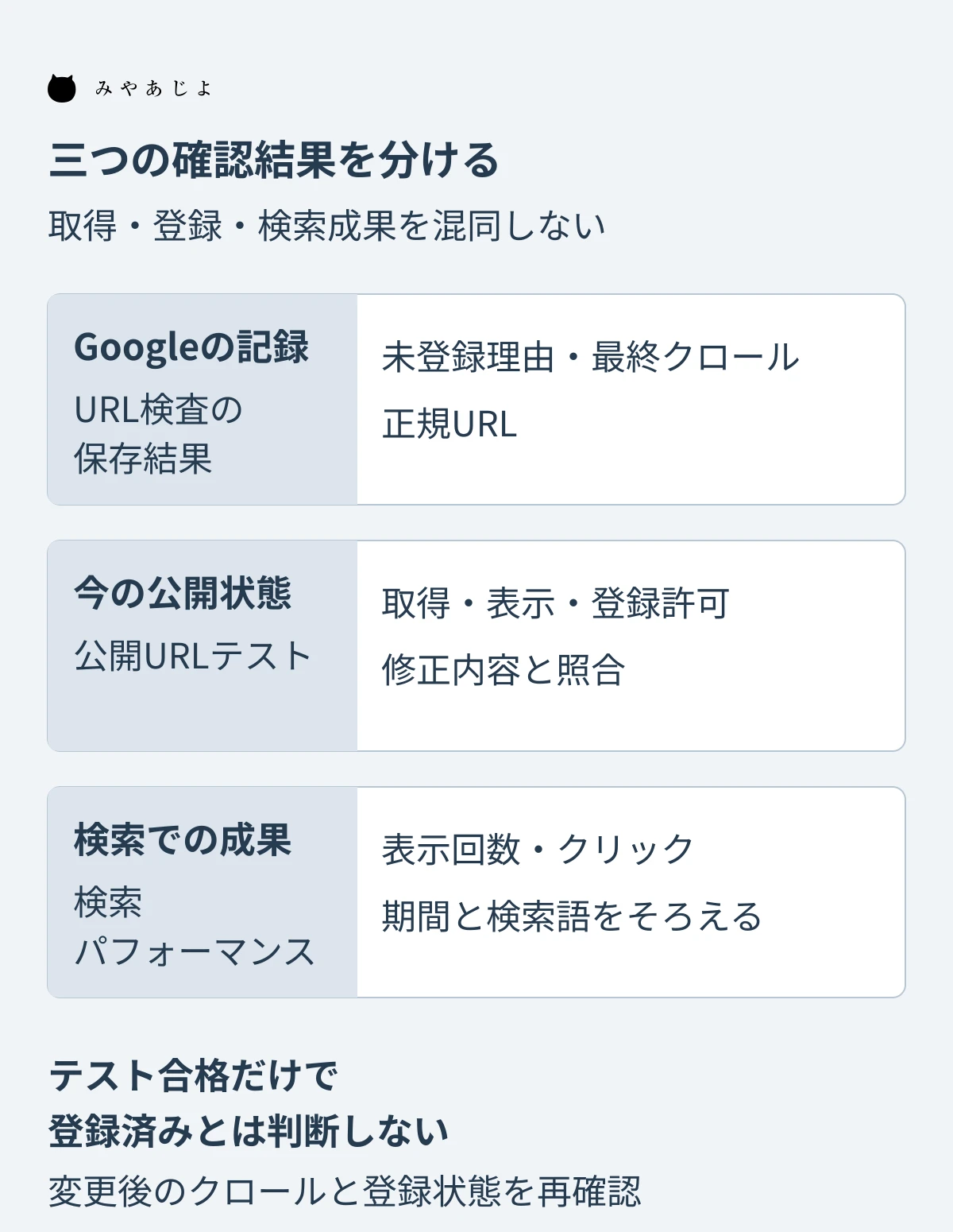 Googleに記録された登録状態、現在の公開ページの取得状態、検索での表示とクリックを、別々の証拠として確認する図