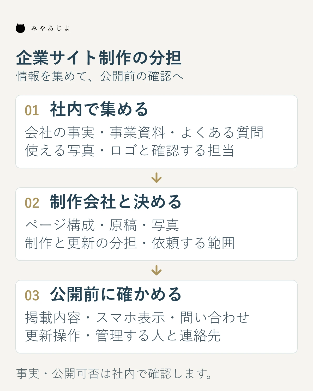 初めての企業サイト制作を、社内で情報を集める、制作会社と設計する、公開前に確かめる三段階で示した分担図