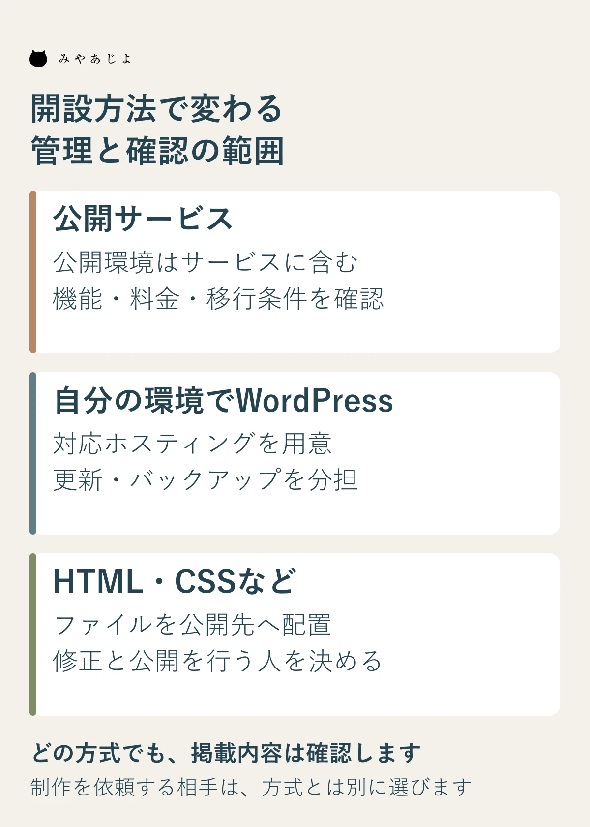 公開サービス、WordPress、HTML・CSSの三方式について、公開環境と管理する範囲を比較した図