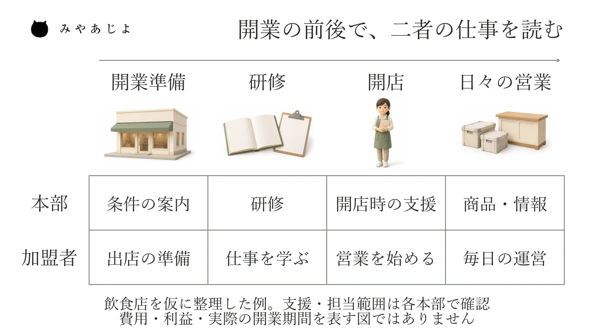 開業準備、研修、開店、日々の営業を横軸にして、本部の支援と加盟者が担う仕事を二段で対応させる図