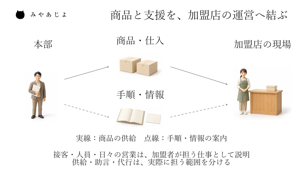 本部からの商品供給と手順・情報の提供を別の経路にし、加盟店の現場運営へ結び付ける概念図