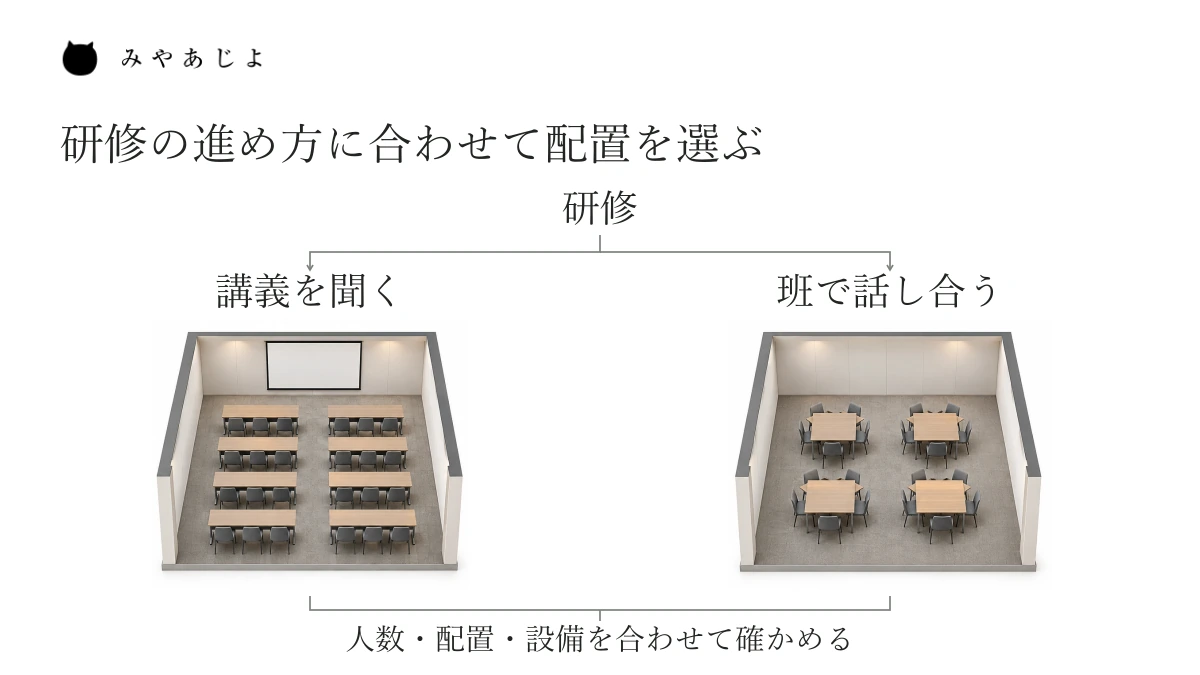 講義を聞く研修には前方へ向けた机配置、班で話し合う研修には机を囲む配置という、研修の進め方から部屋を考える説明例。実在の施設や収容人数を示す図ではありません。
