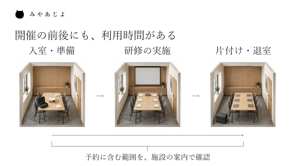 会場へ入って準備する時間、研修を実施する時間、片付けて退室する時間を並べ、予約対象となる範囲を施設の案内で確認する考え方の図。