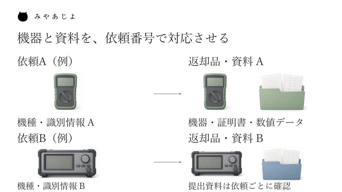 説明用の依頼A・Bについて、それぞれの機器を返却品と資料へ対応させる図。同じ機器の画像を再利用し、型式や識別情報で証明書・数値データなどを照合する関係を示しています。資料の種類と発行条件は依頼ごとに確認する例です。