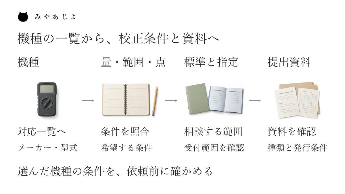 対応機種の一覧から、測る量・範囲・校正点、標準条件と指定条件の相談、提出資料へ進む情報の関係図。機種名だけで受託や証明書の発行を確定する図ではありません。