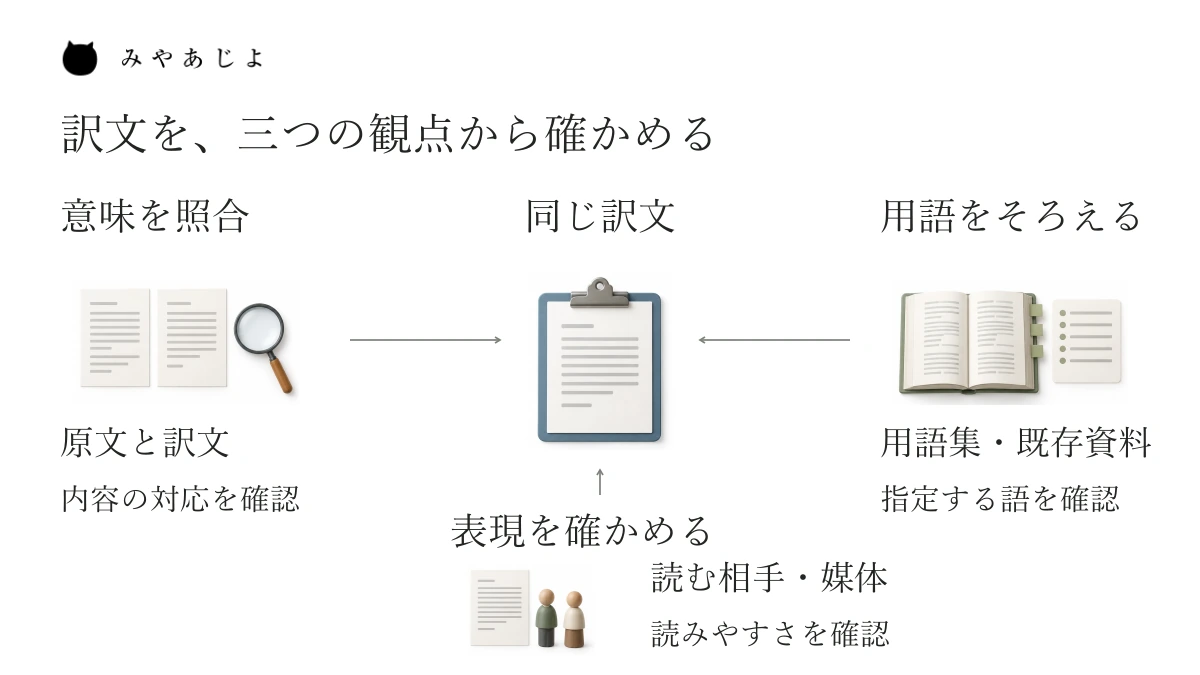 同じ訳文に対して、原文との意味の照合、指定用語、読む相手に合う表現という三つの確認の観点を示す図